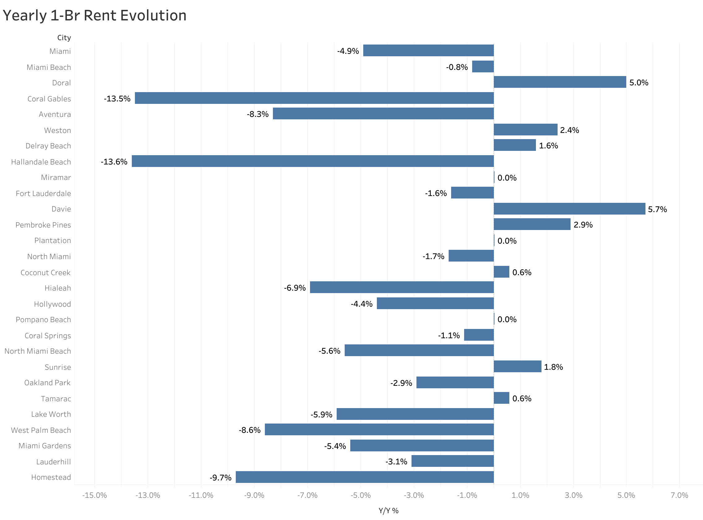 Chart of year-over-year rent price changes in Miami metro cities