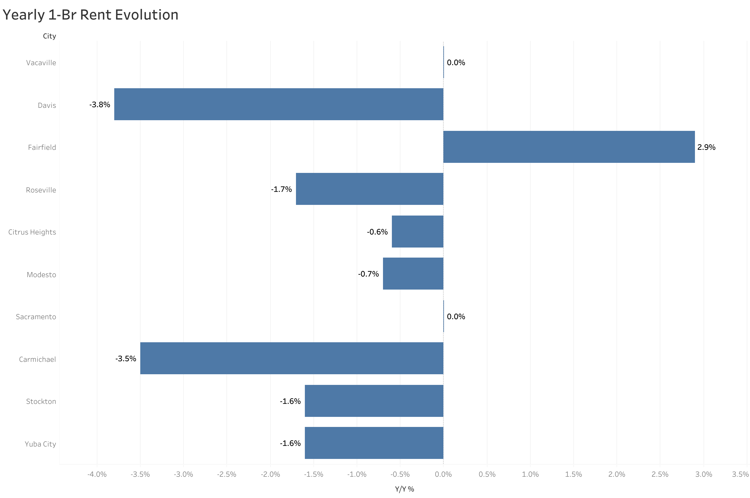 Chart of year-over-year rent price changes in Sacramento metro cities
