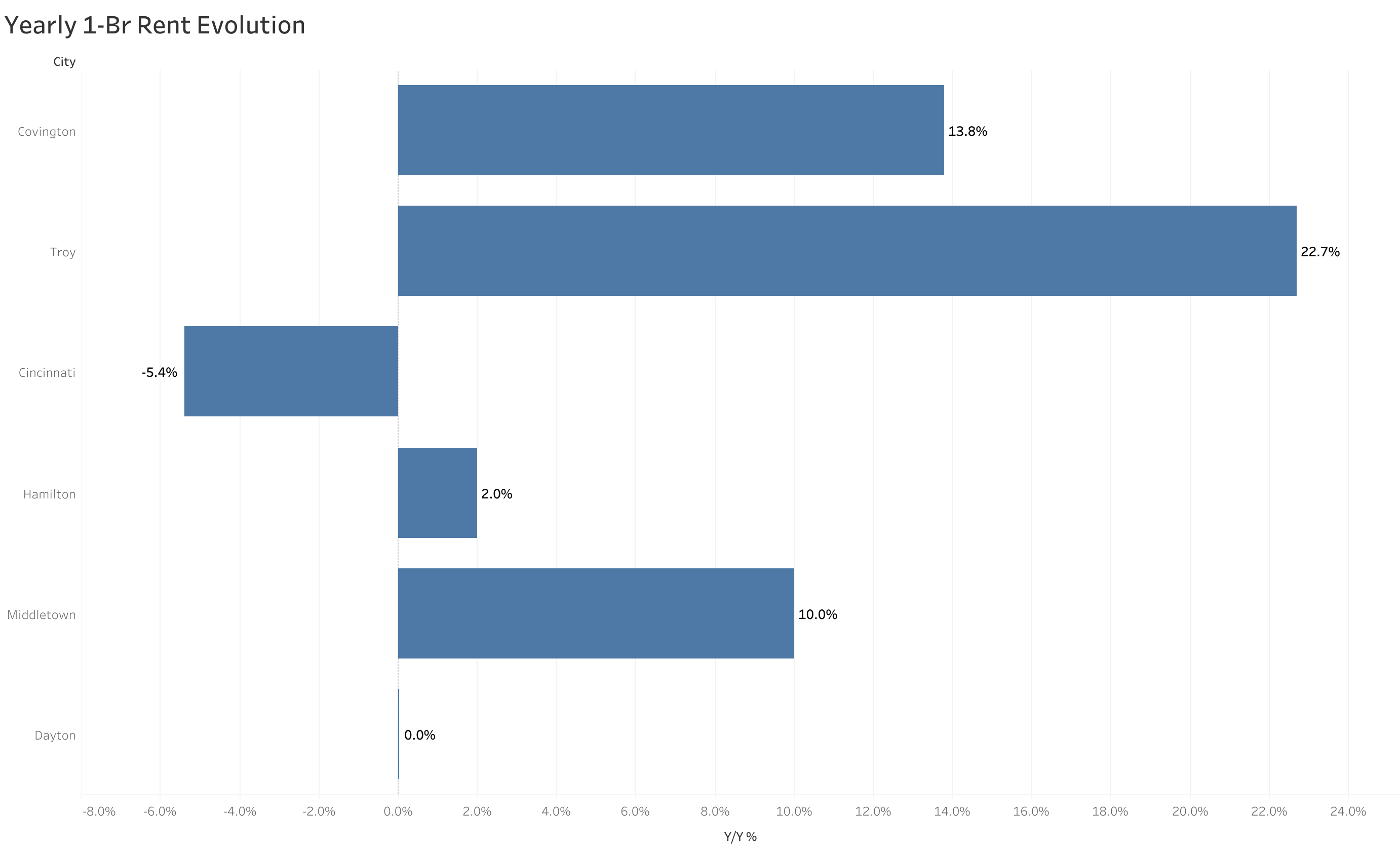 Chart of year-over-year rent price changes in Cincinnati metro cities