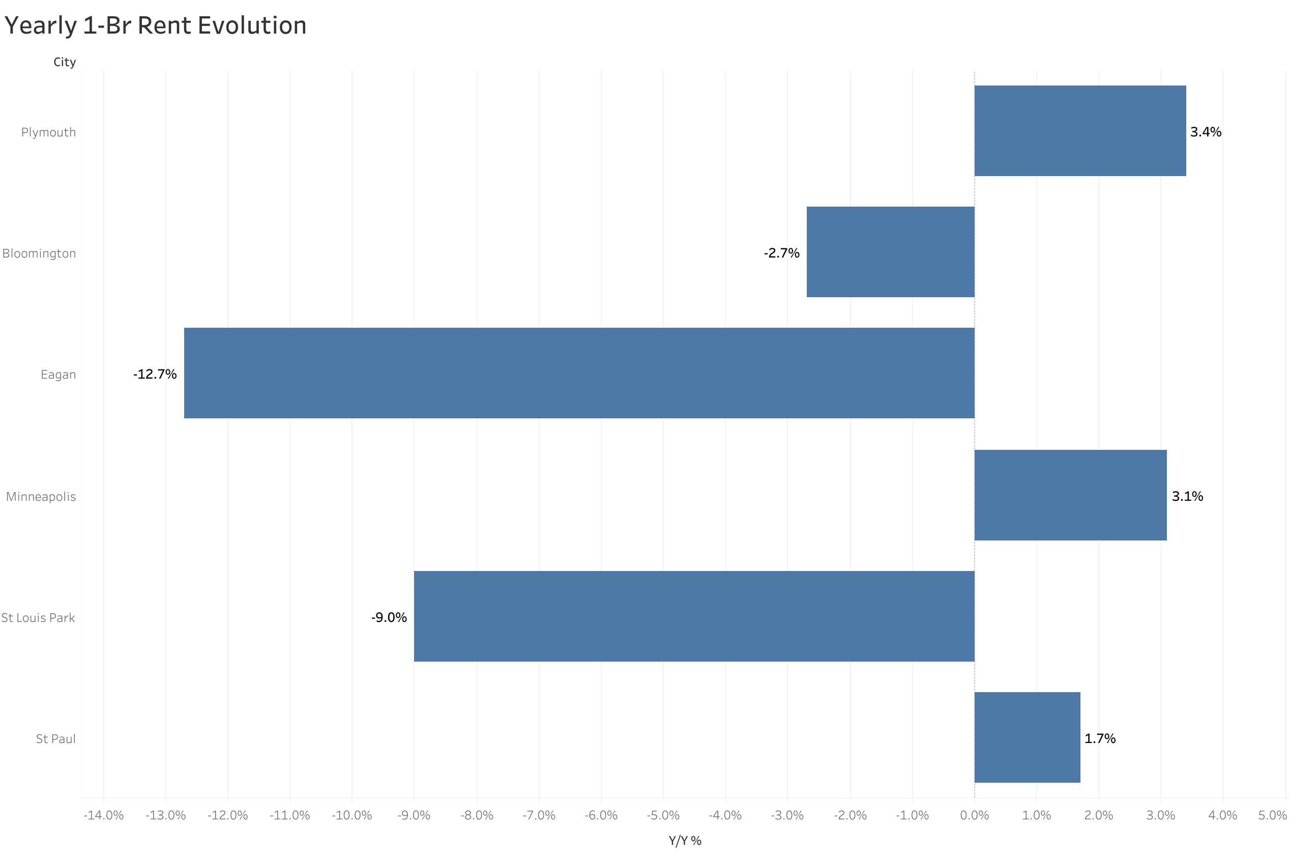 Chart of year-over-year rent price changes in Minneapolis metro cities