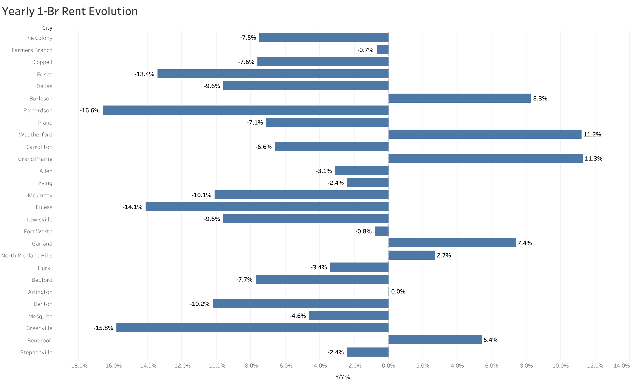 Chart of year-over-year rent price changes in Dallas metro cities