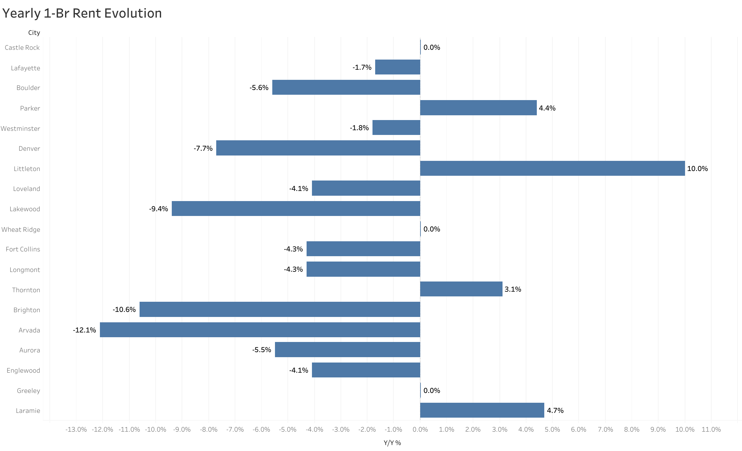 Chart of year-over-year rent price changes in Denver metro cities