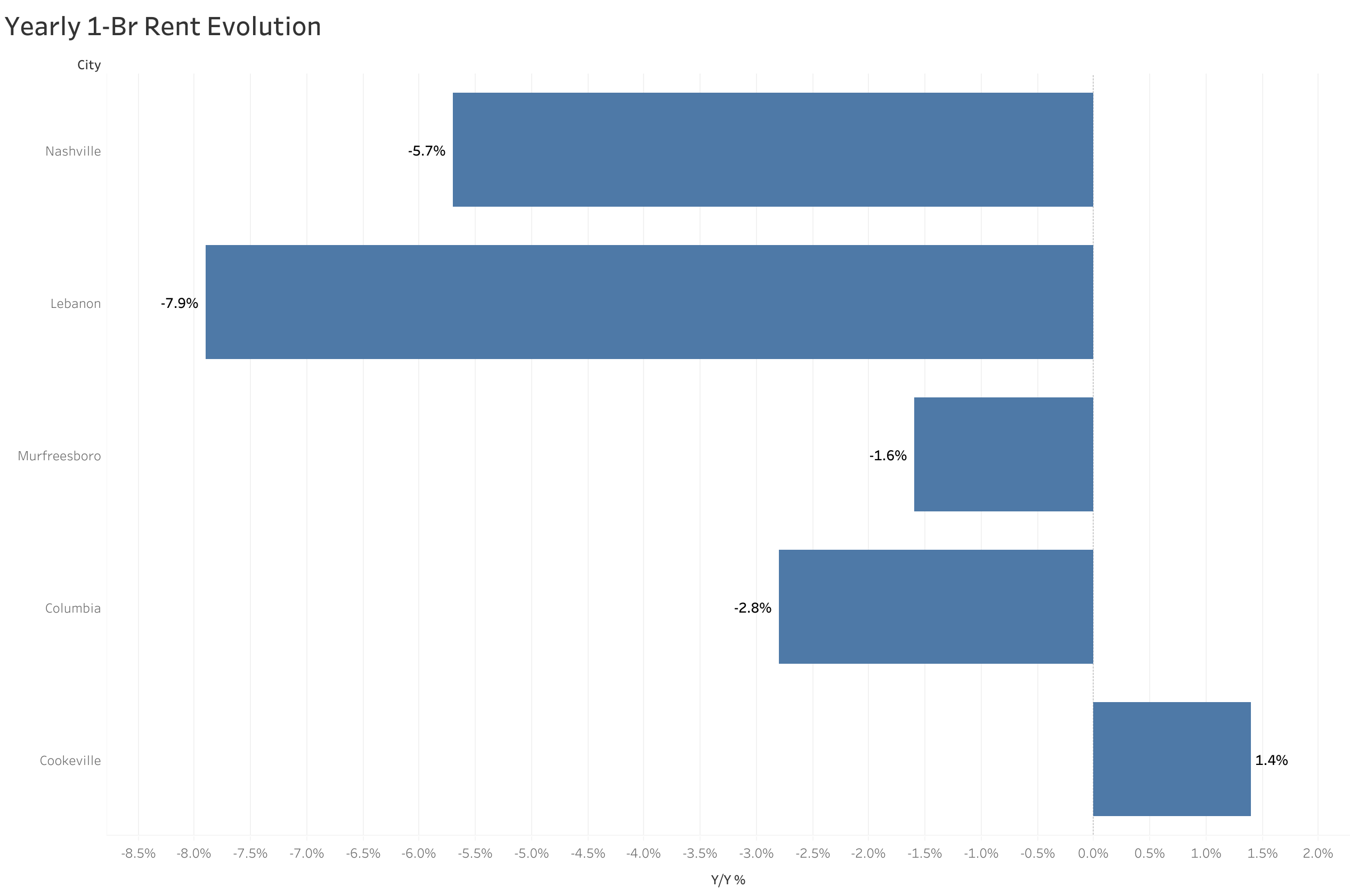 Chart of year-over-year rent price changes in Nashville metro cities