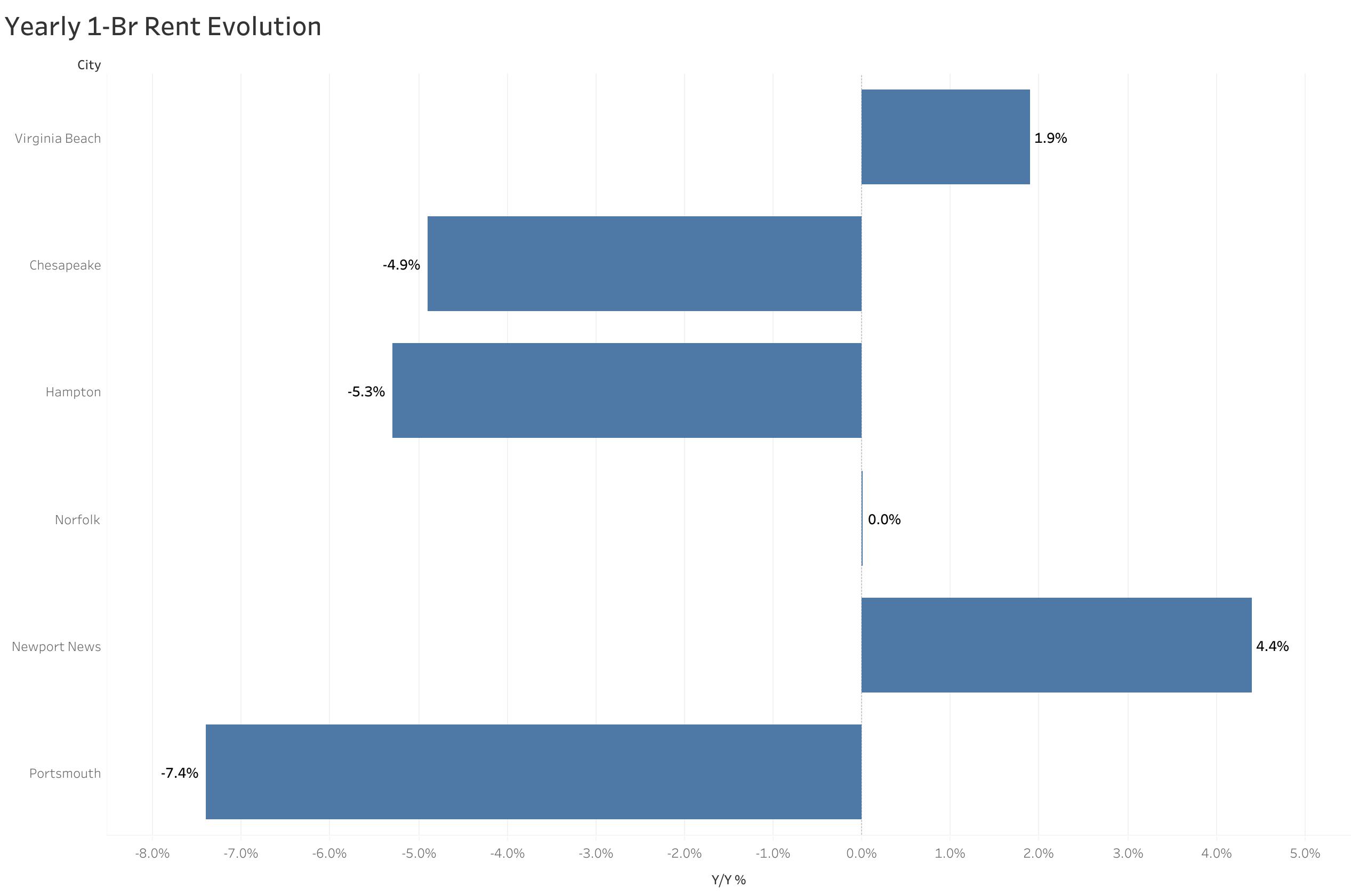 Chart of year-over-year rent price changes in Norfolk metro cities