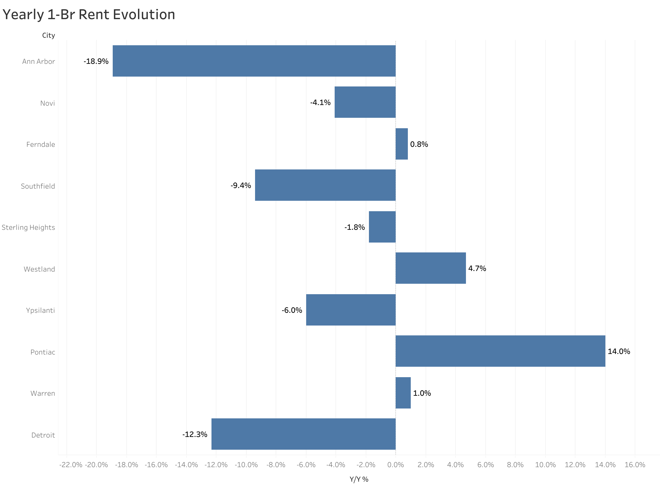 Chart of year-over-year rent price changes in Detroit metro cities