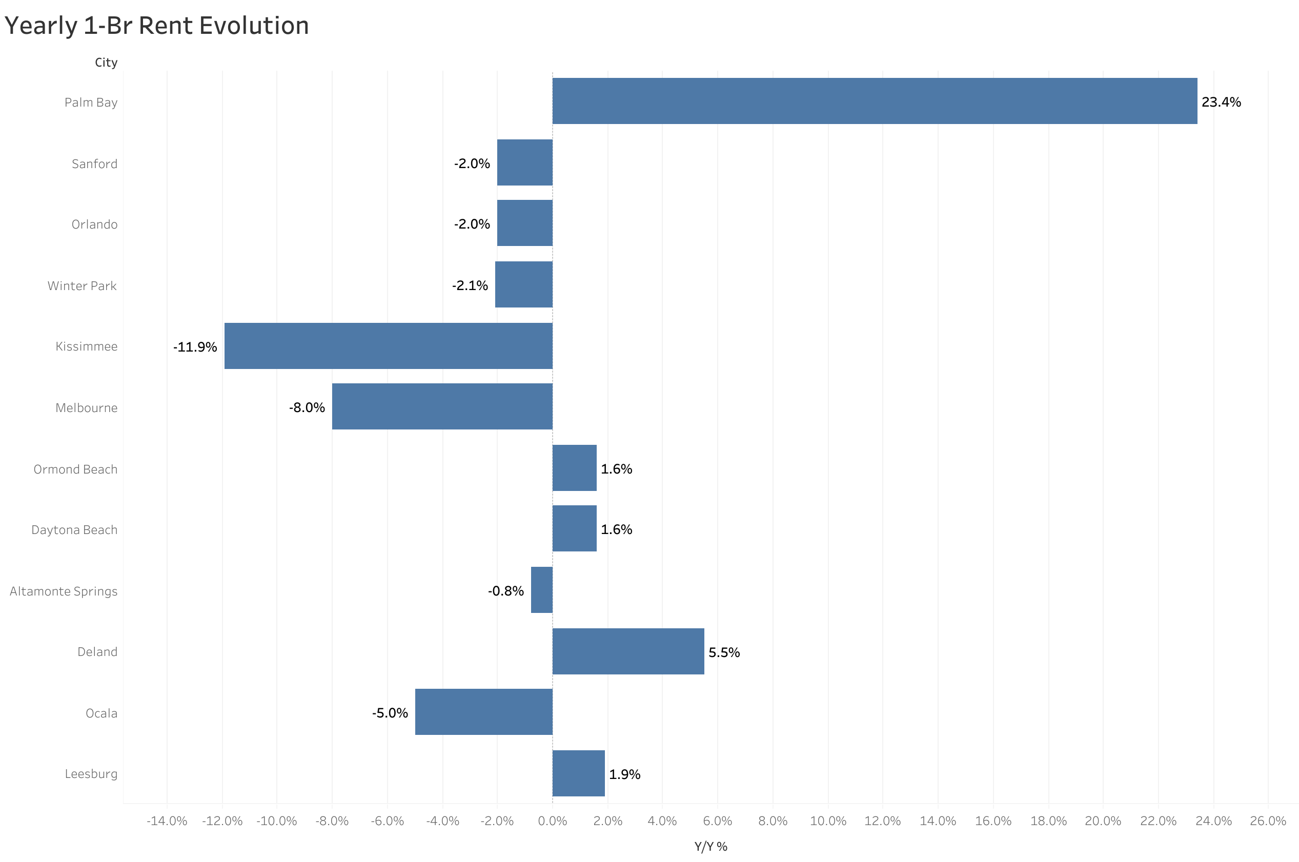 Chart of year-over-year rent price changes in Orlando metro cities