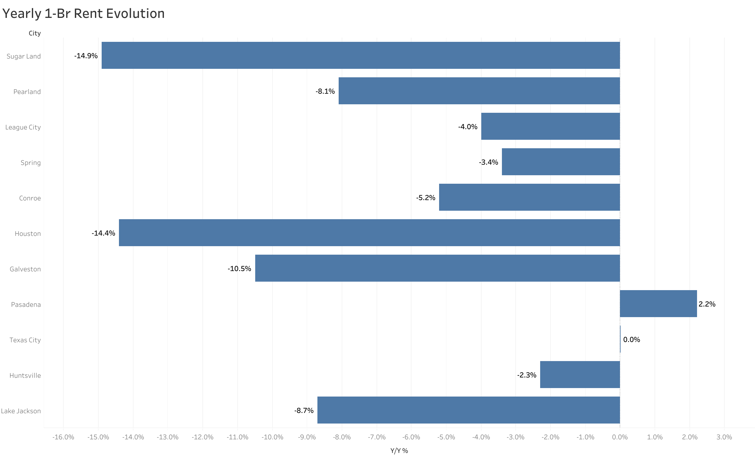 Chart of year-over-year rent price changes in Houston metro cities