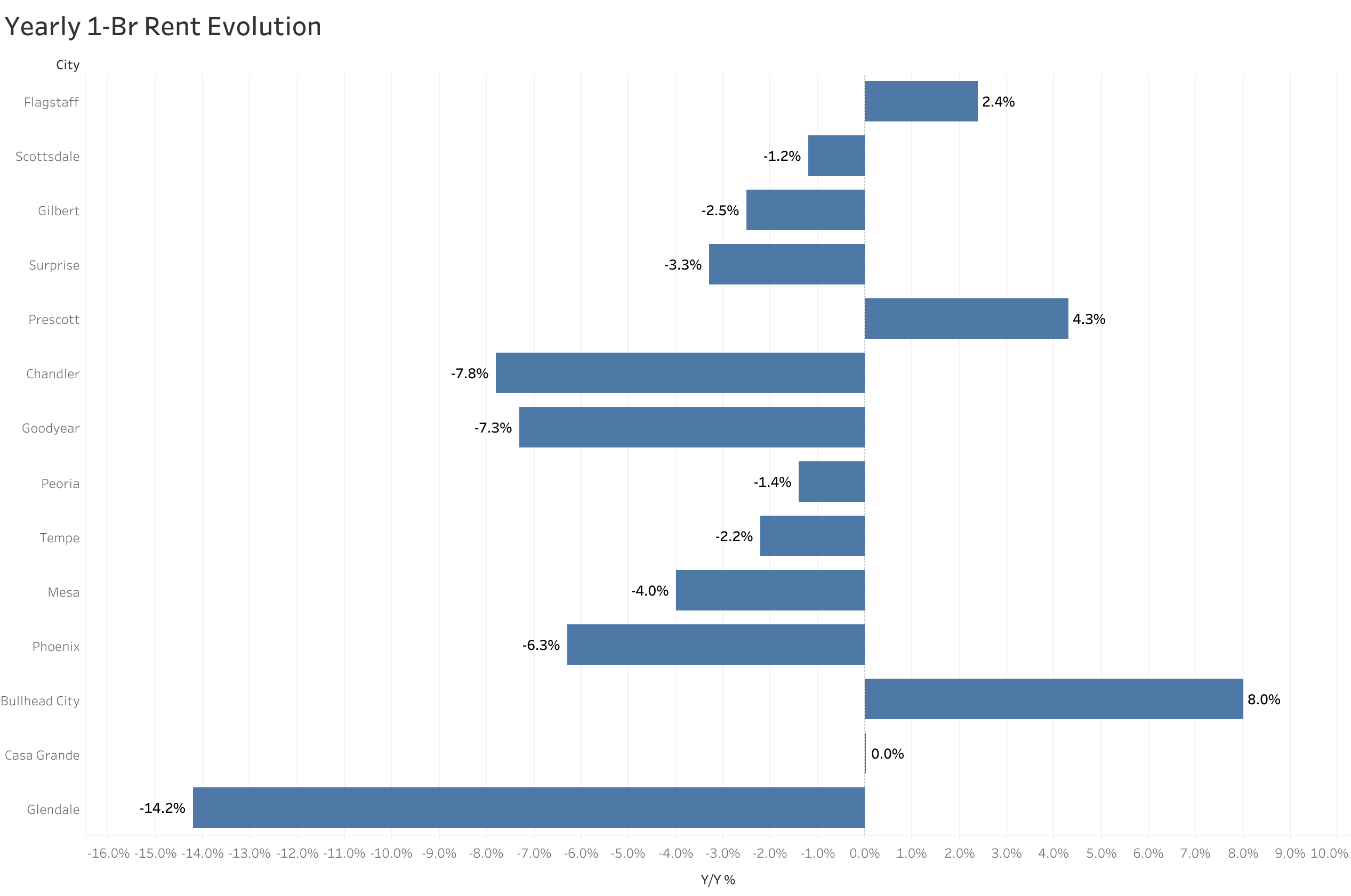 Chart of year-over-year rent price changes in Phoenix metro cities