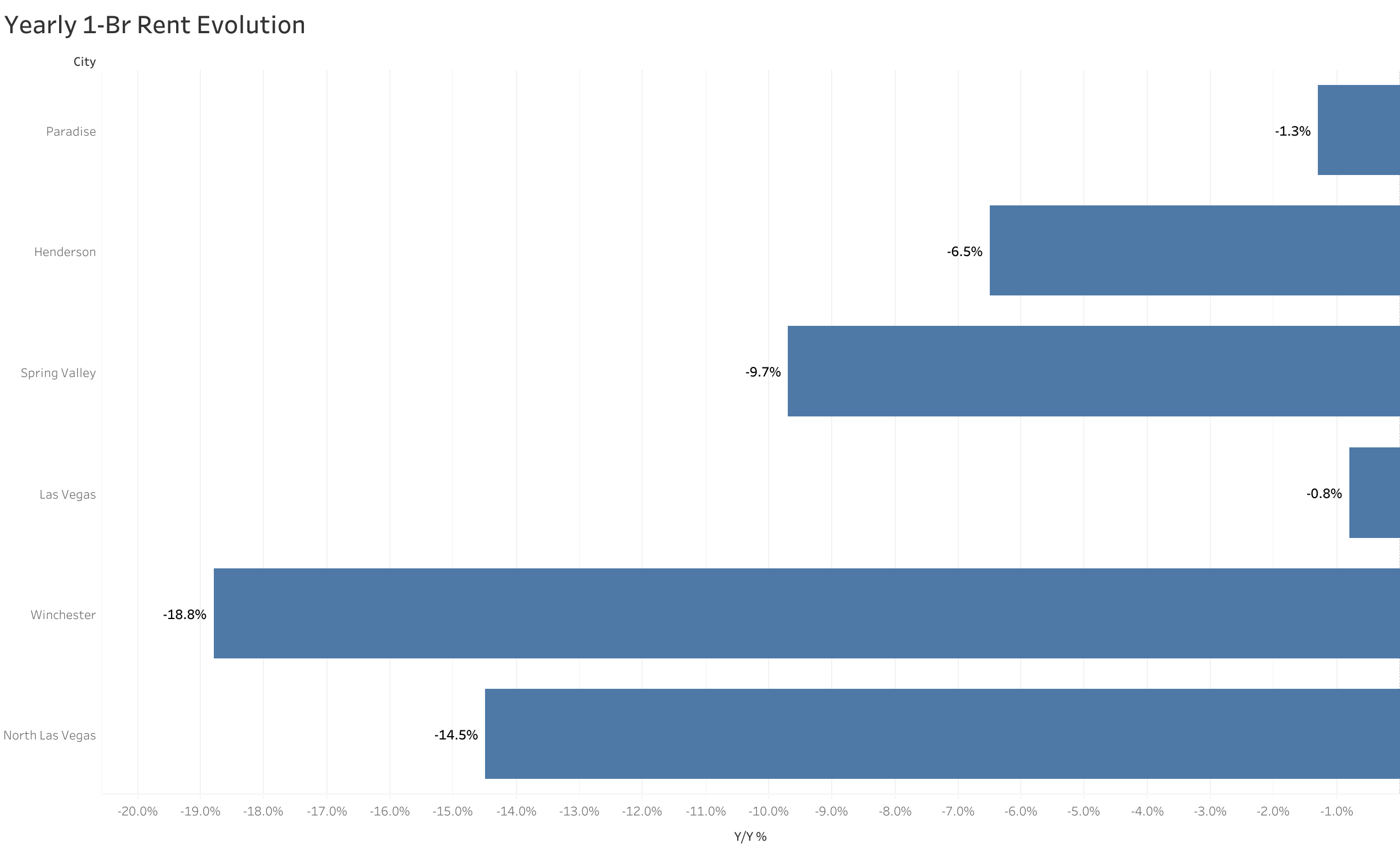 Chart of year-over-year rent price changes in Las Vegas metro cities