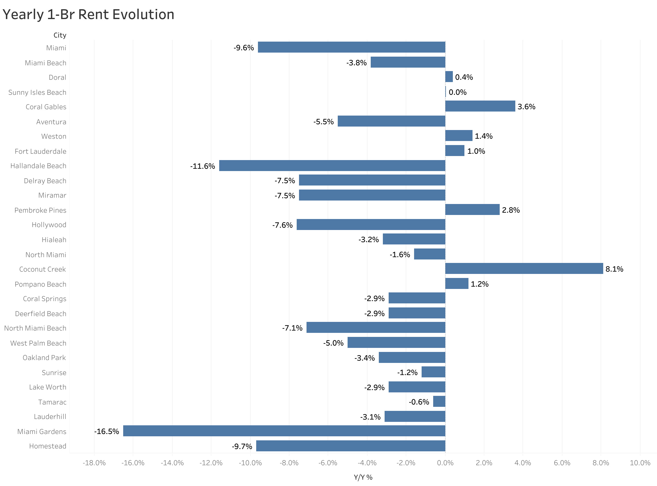 Chart of year-over-year rent price changes in Miami metro cities