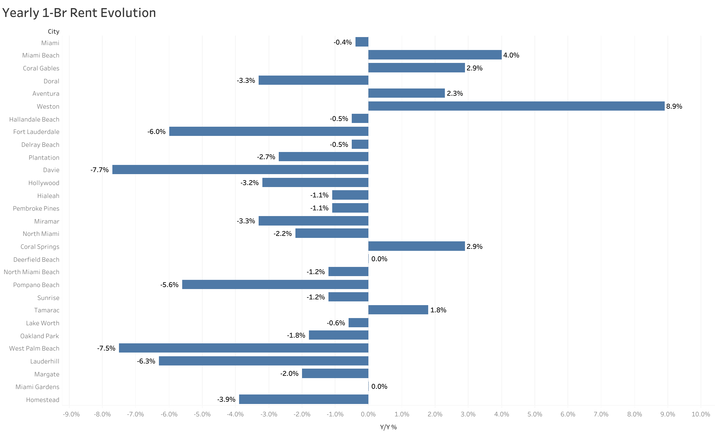 Chart of year-over-year rent price changes in Miami metro cities