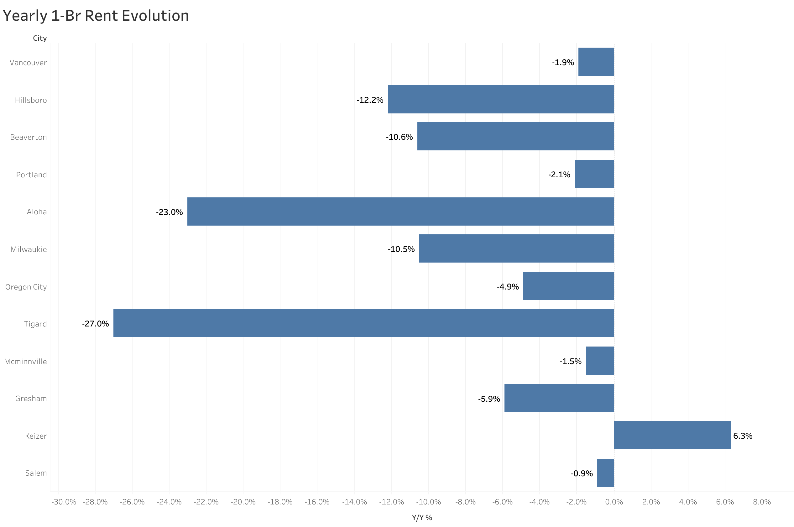 Chart of year-over-year rent price changes in Portland metro cities