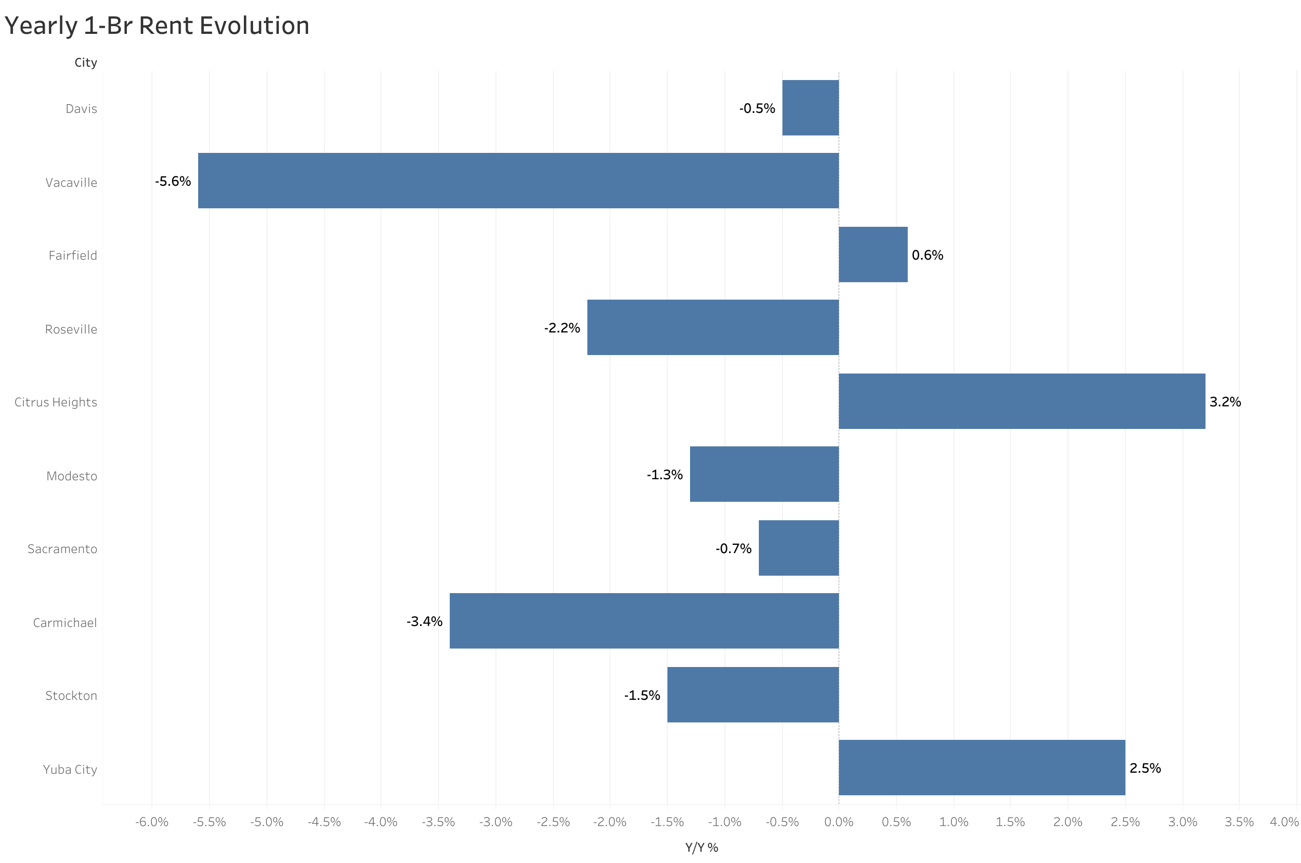 Chart of year-over-year rent price changes in Sacramento metro cities