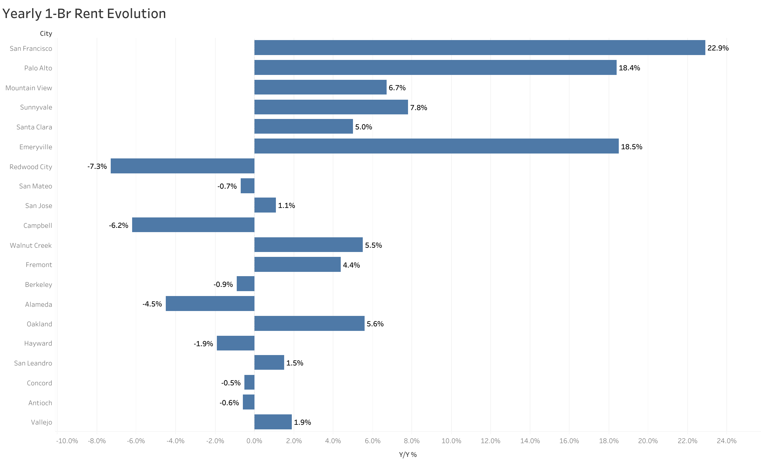 Chart of year-over-year rent price changes in San Francisco Bay Area metro cities