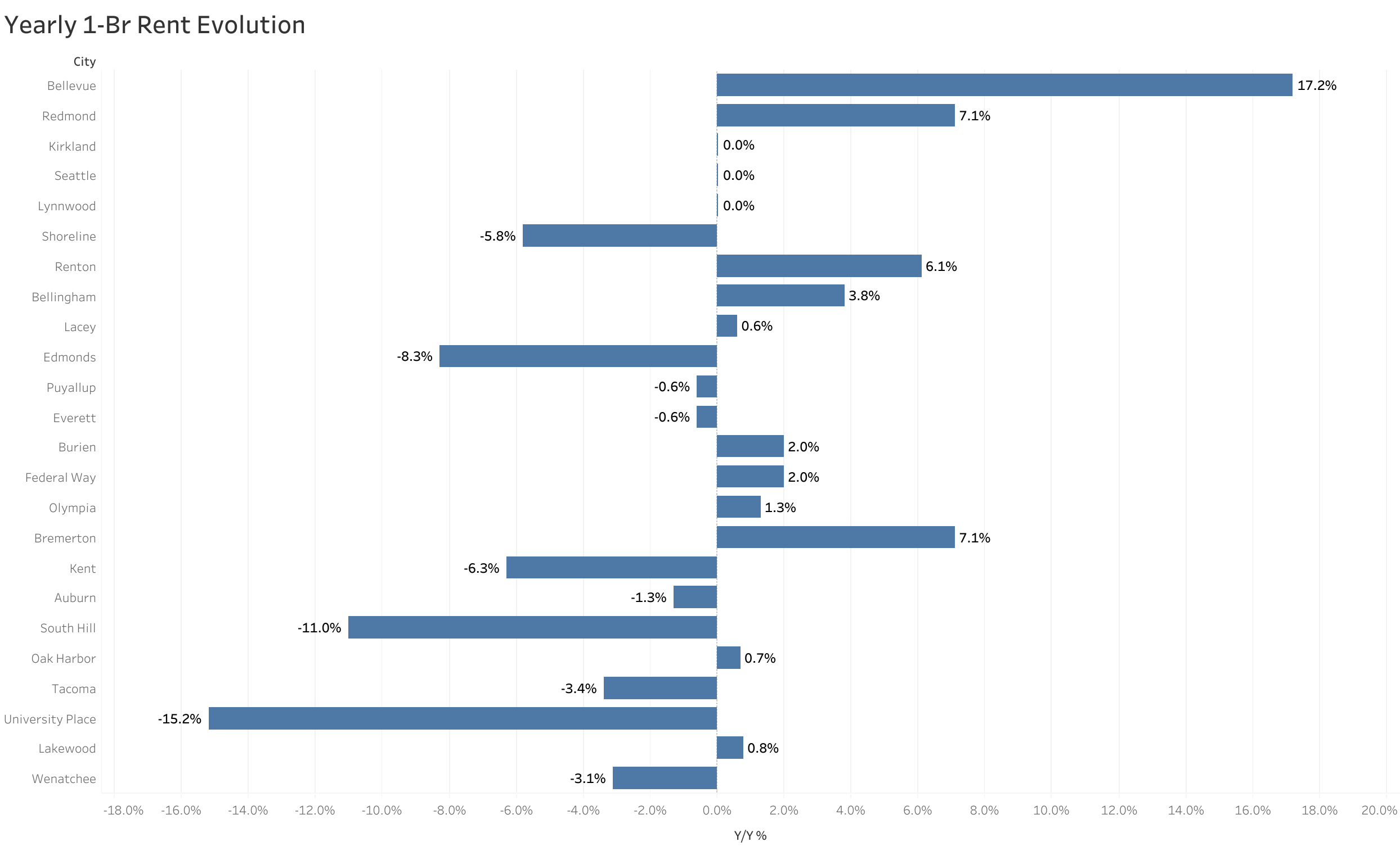 Chart of year-over-year rent price changes in Seattle metro cities