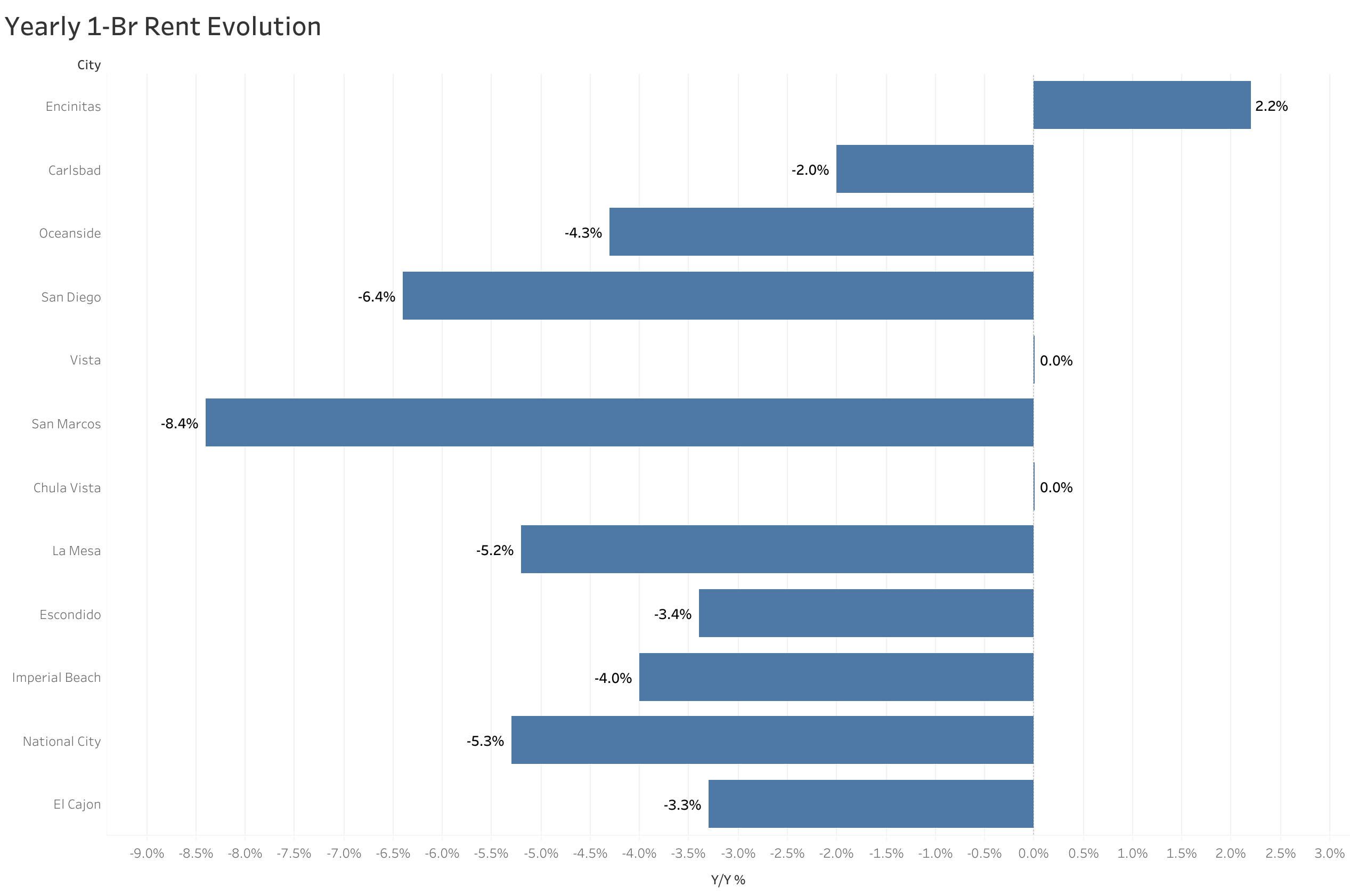 Chart of year-over-year rent price changes in San Diego metro cities