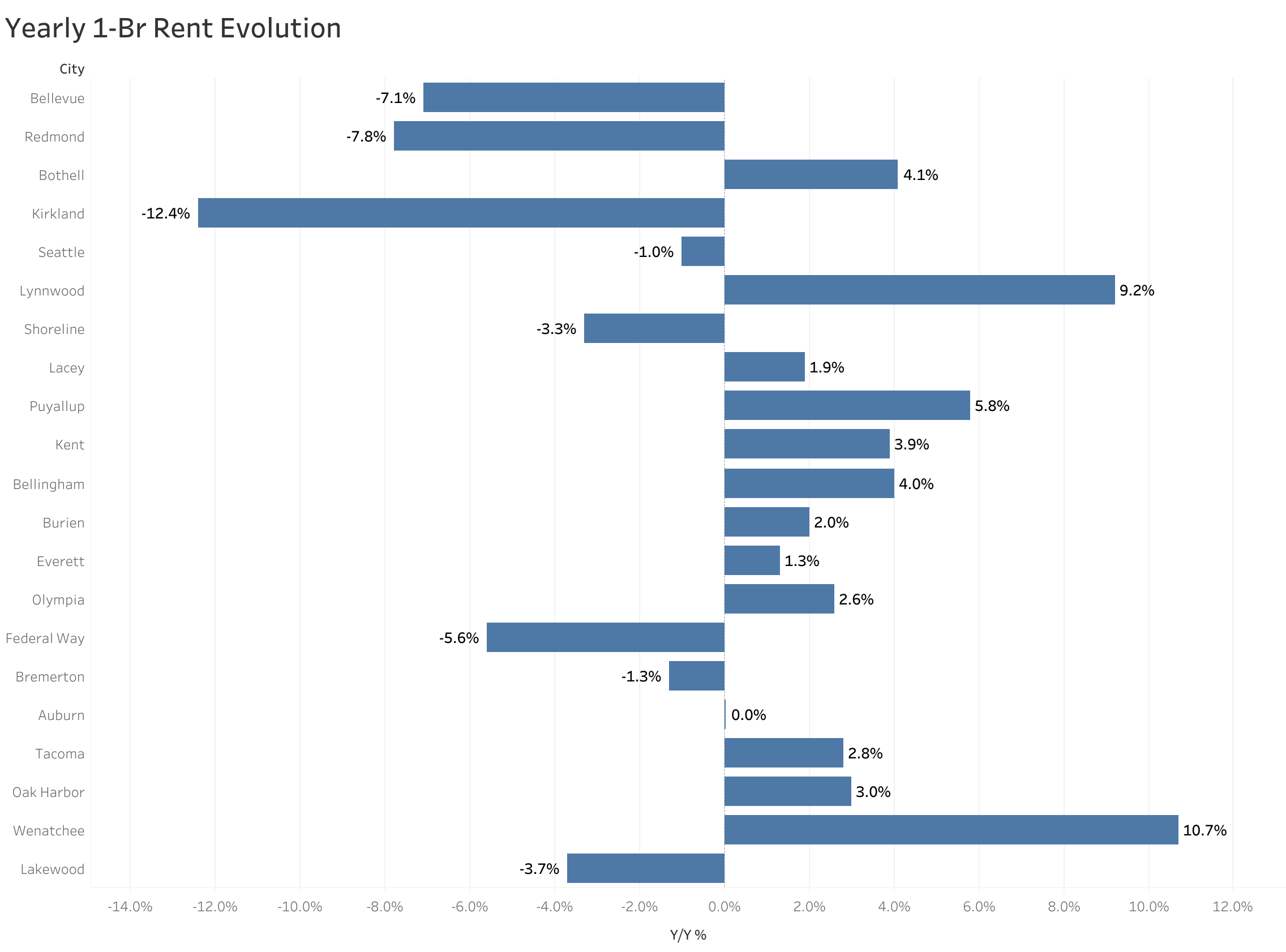 Chart of year-over-year rent price changes in Seattle metro cities
