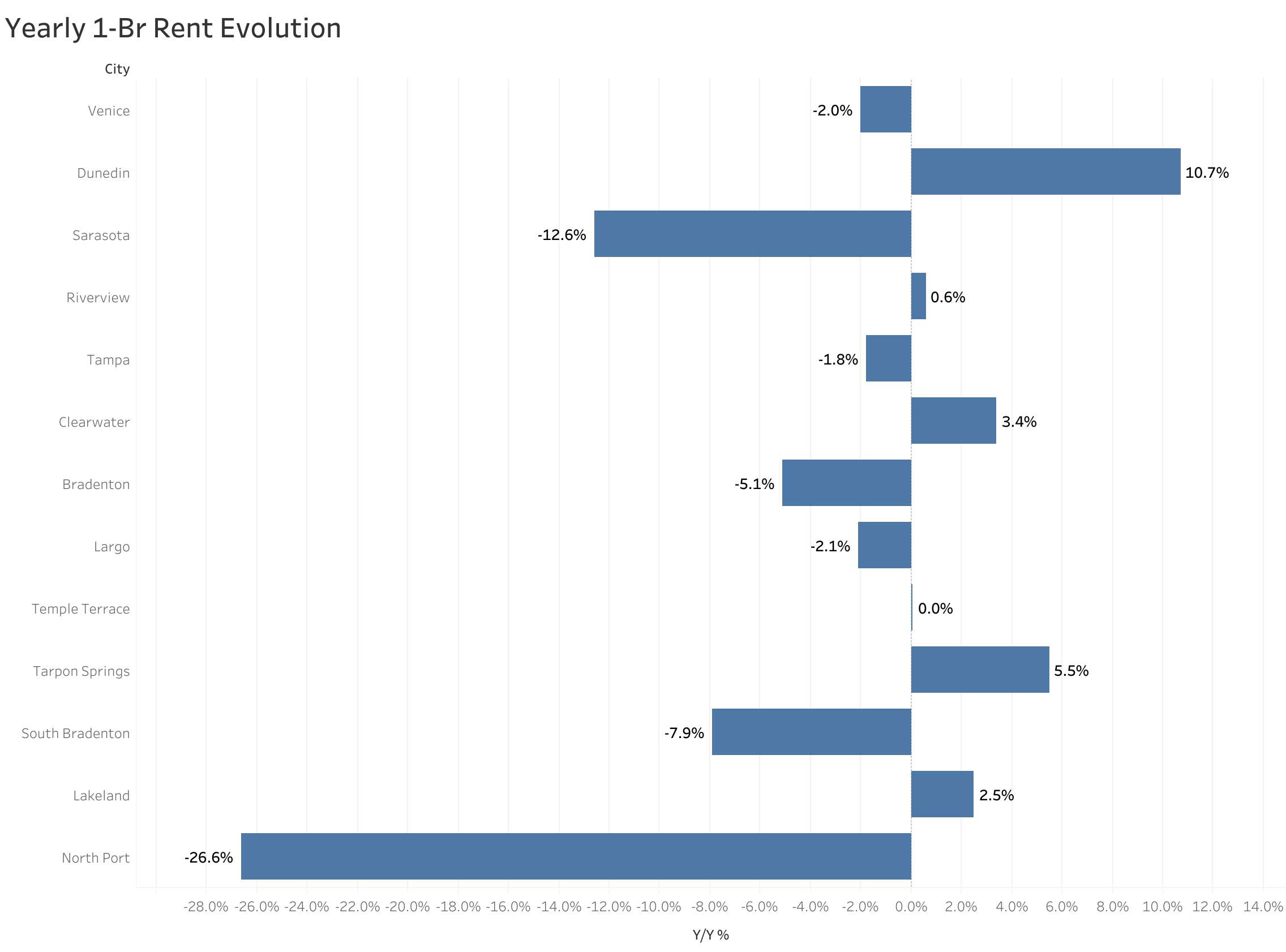 Chart of year-over-year rent price changes in Tampa metro cities