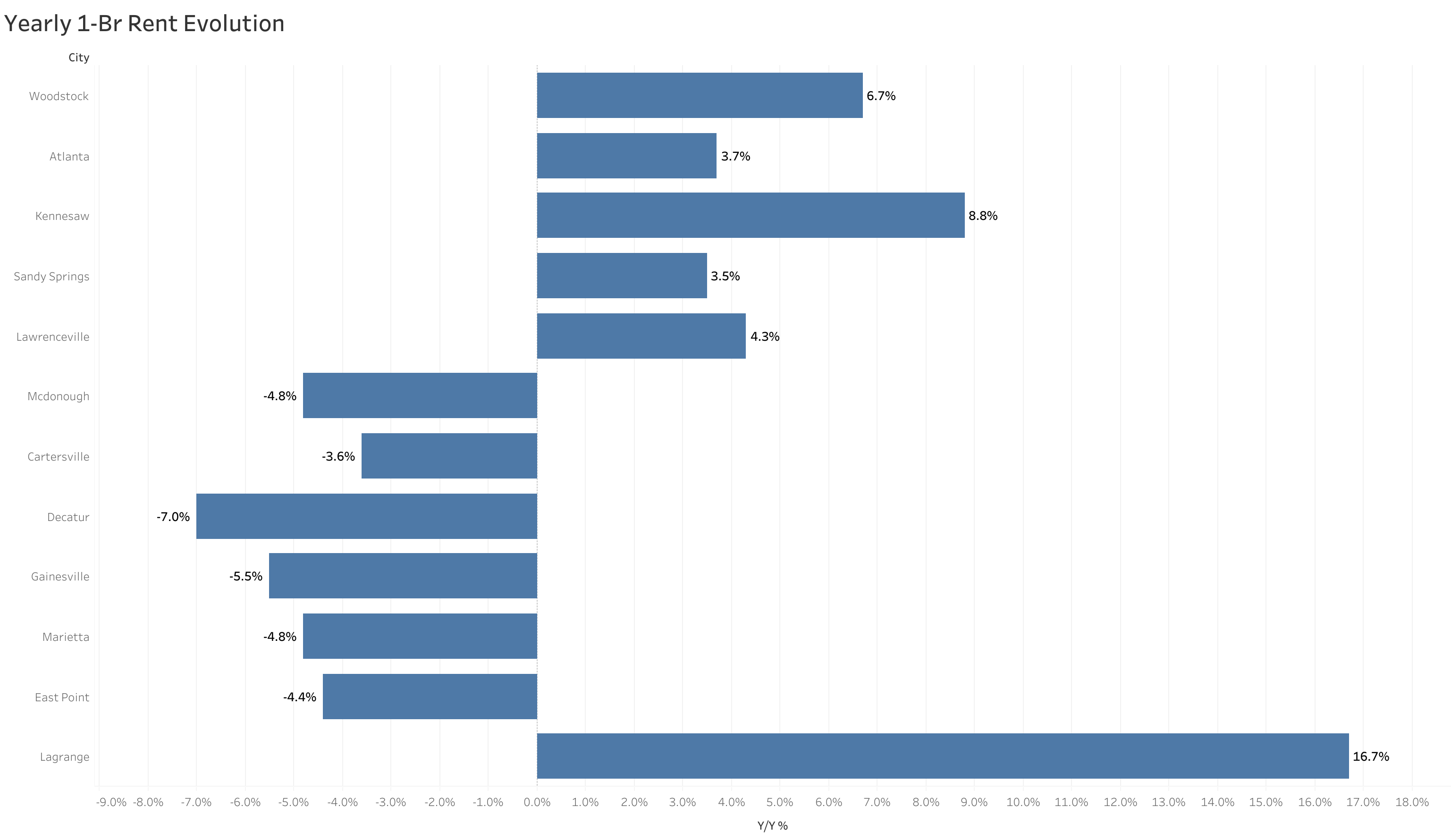 Chart of year-over-year rent price changes in Atlanta metro cities