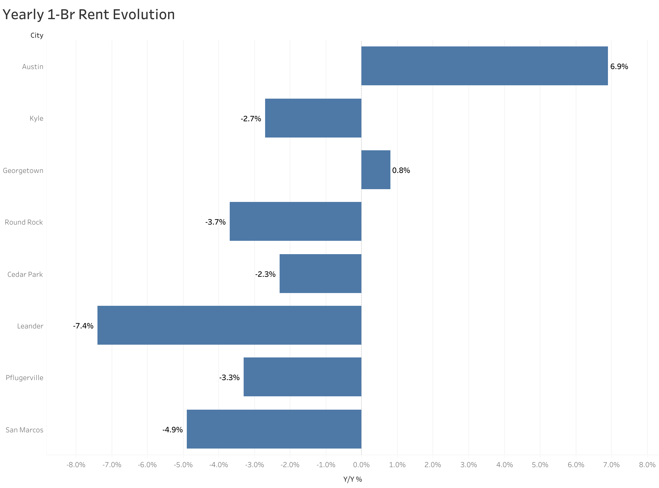 Chart of year-over-year rent price changes in Austin metro cities