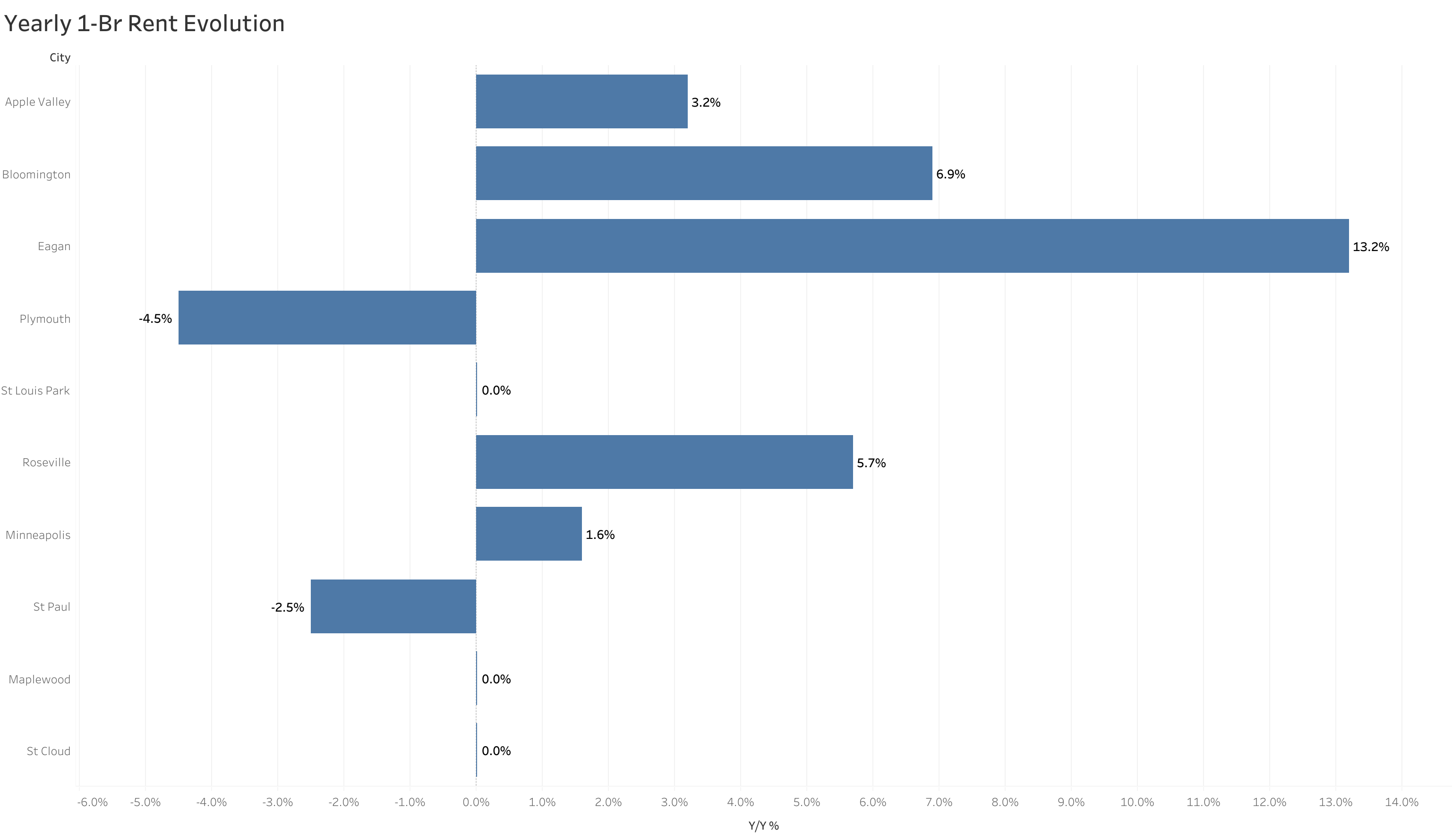 Chart of year-over-year rent price changes in Minneapolis metro cities