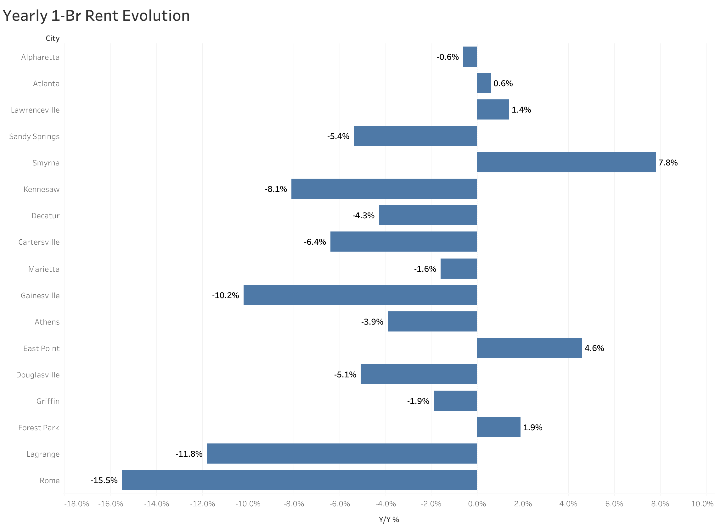 Chart of year-over-year rent price changes in Atlanta metro cities