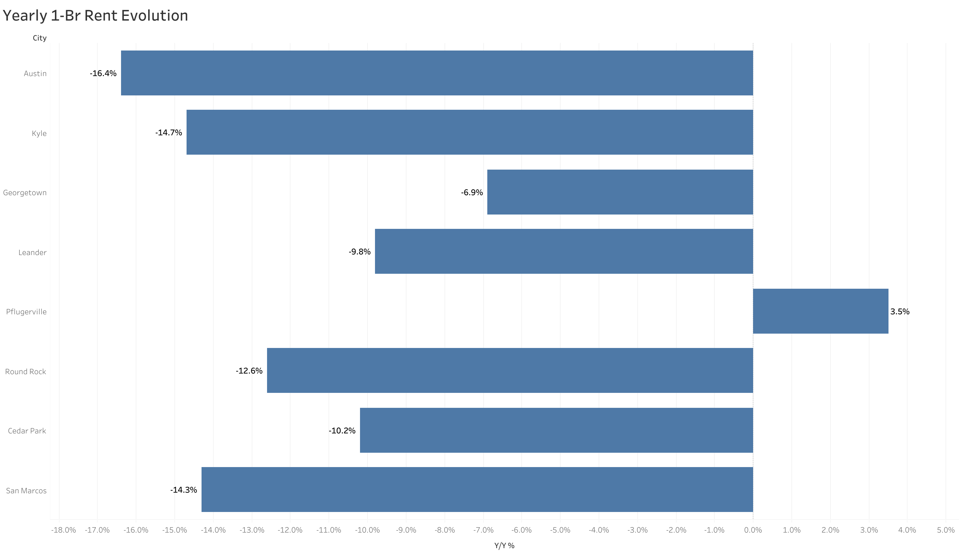 Chart of year-over-year rent price changes in Austin metro cities
