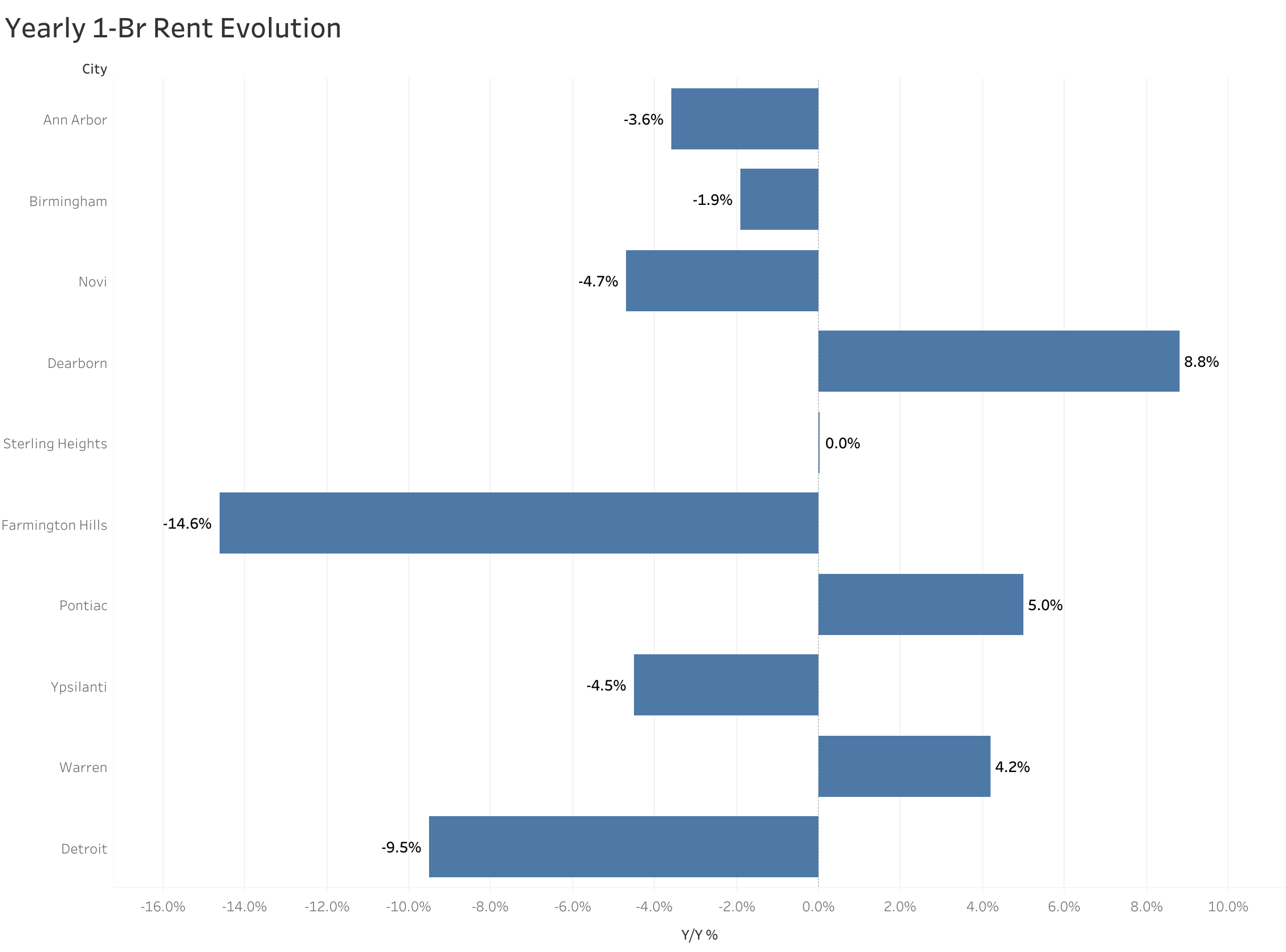 Chart of year-over-year rent price changes in Detroit metro cities
