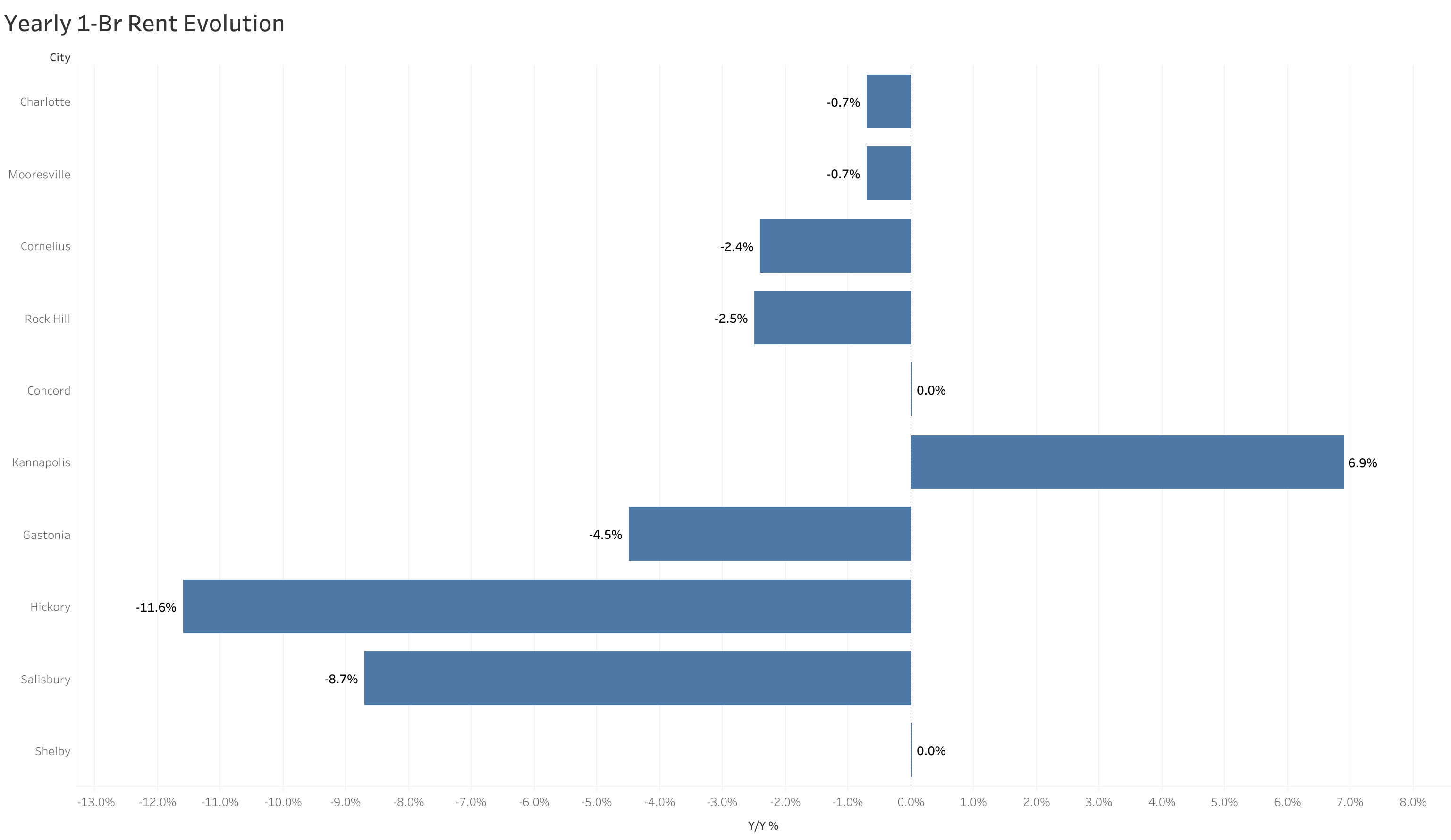 Chart of year-over-year rent price changes in Charlotte metro cities