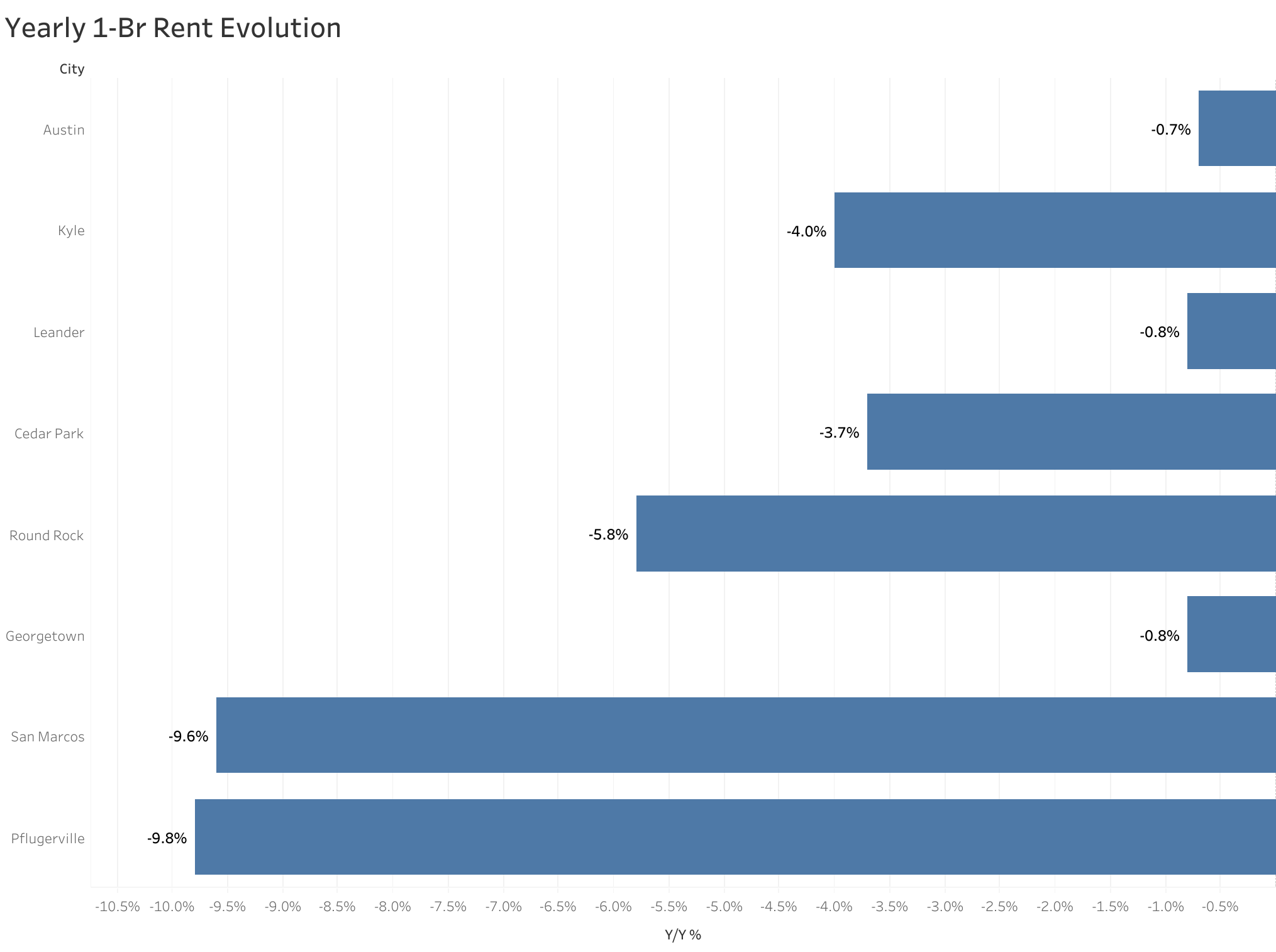 Chart of year-over-year rent price changes in Austin metro cities