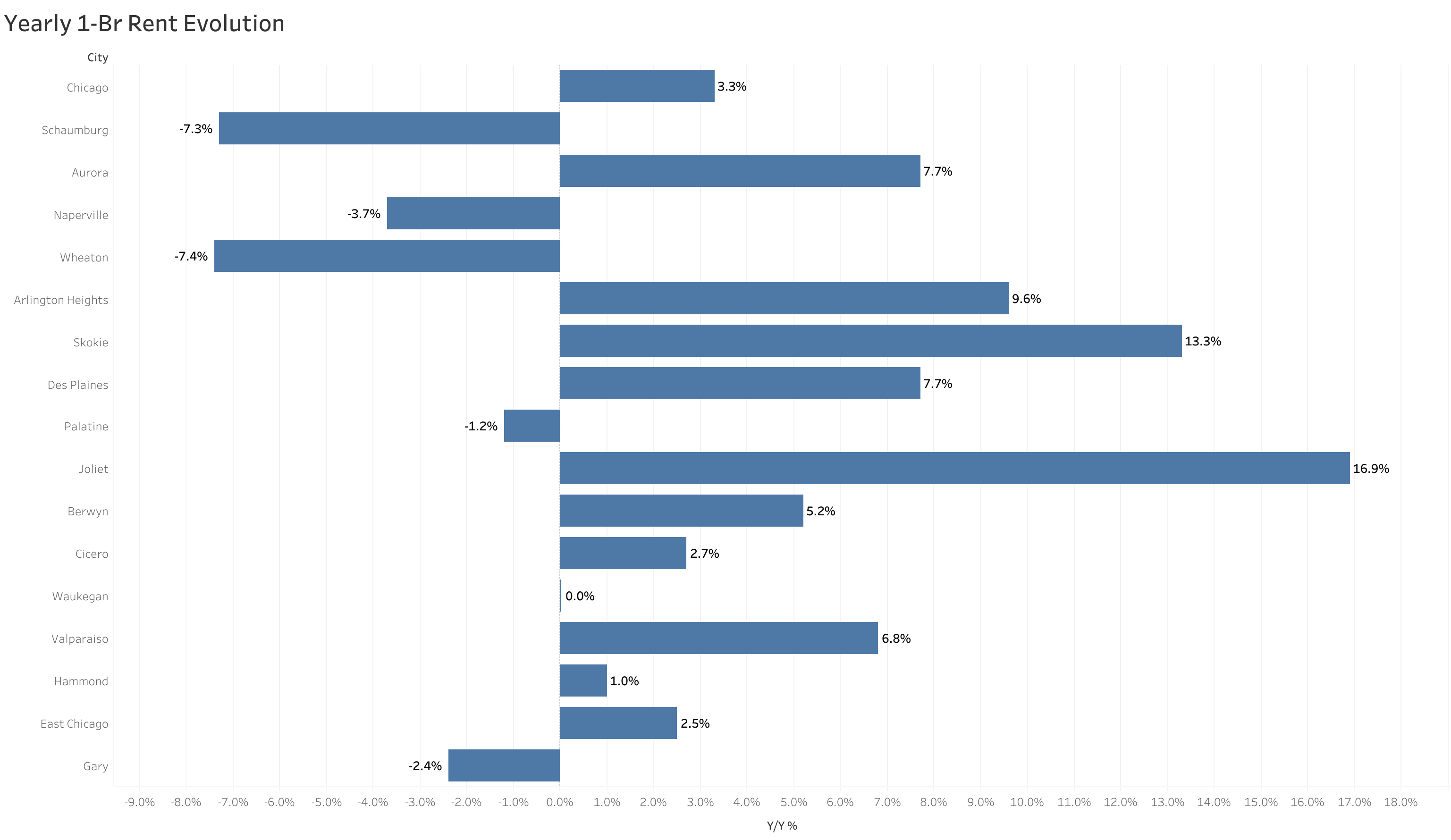 Chart of year-over-year rent price changes in Chicago metro cities