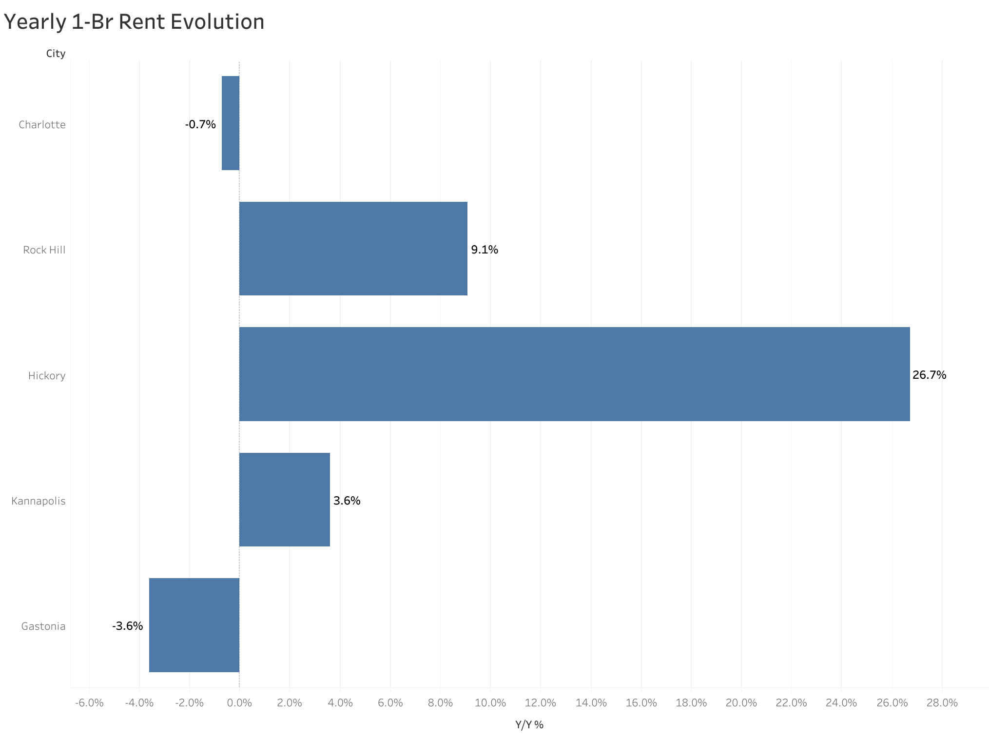 Chart of year-over-year rent price changes in Charlotte metro cities