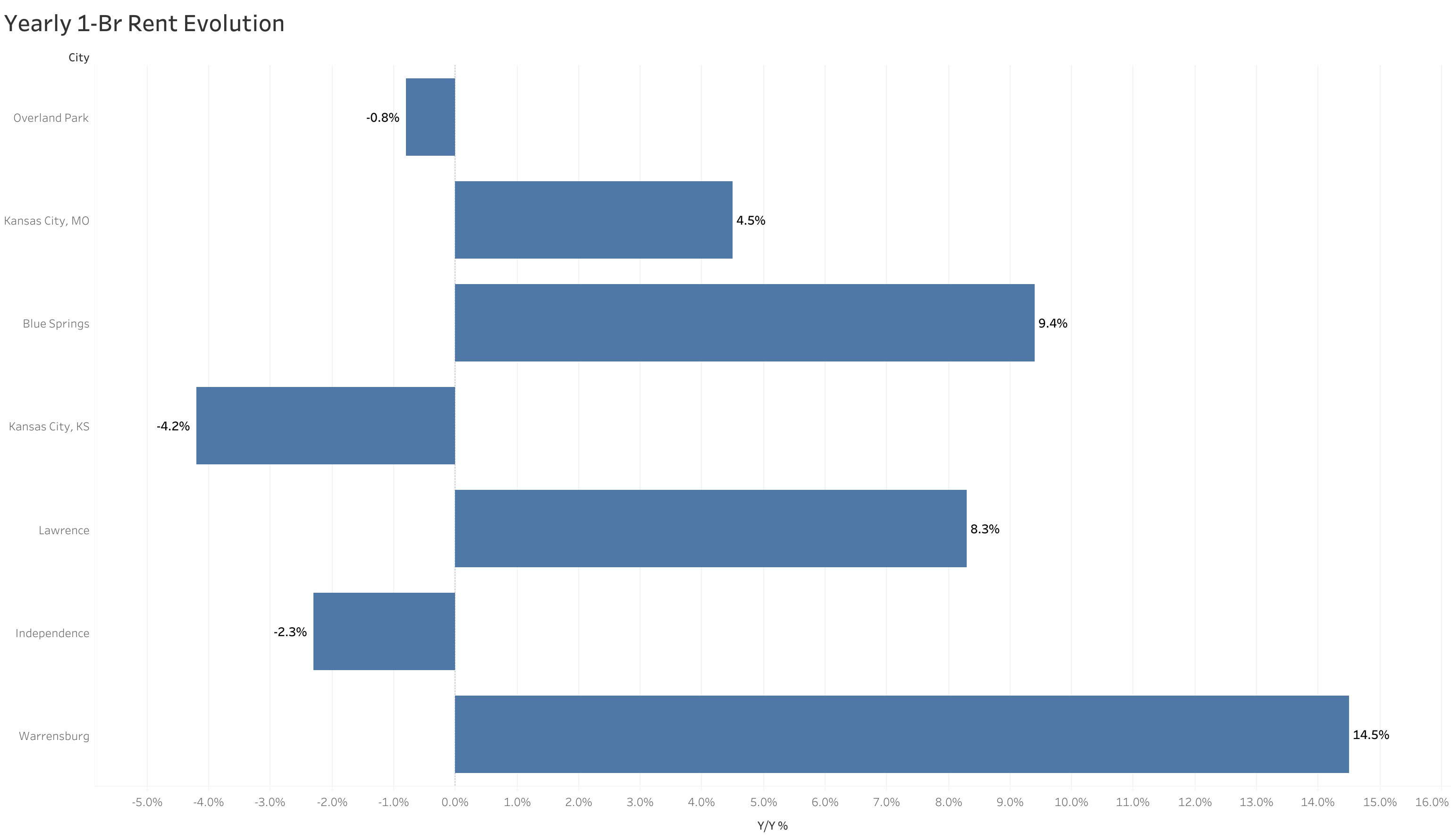 Chart of year-over-year rent price changes in Kansas City metro cities