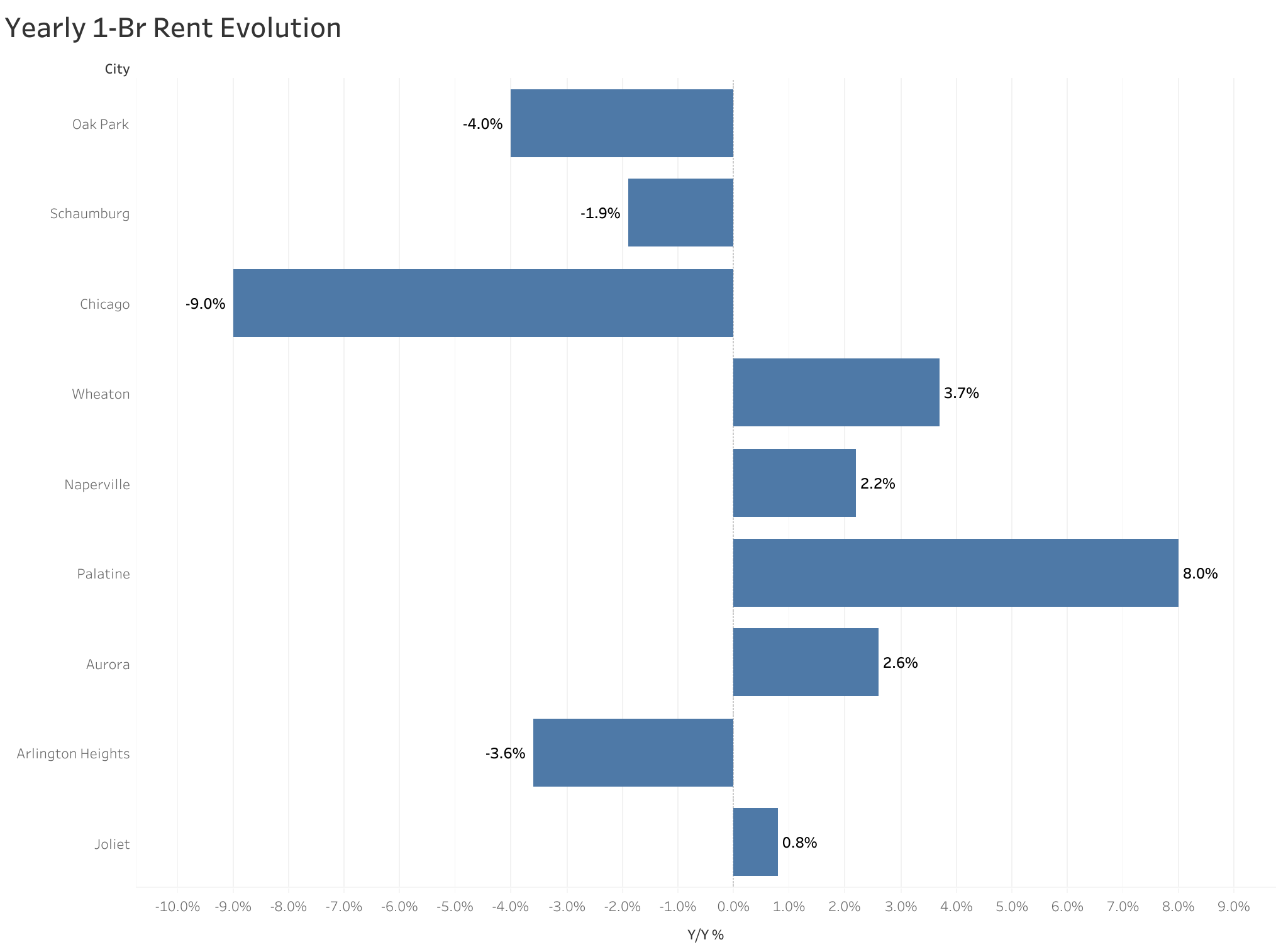 Chart of year-over-year rent price changes in Chicago metro cities
