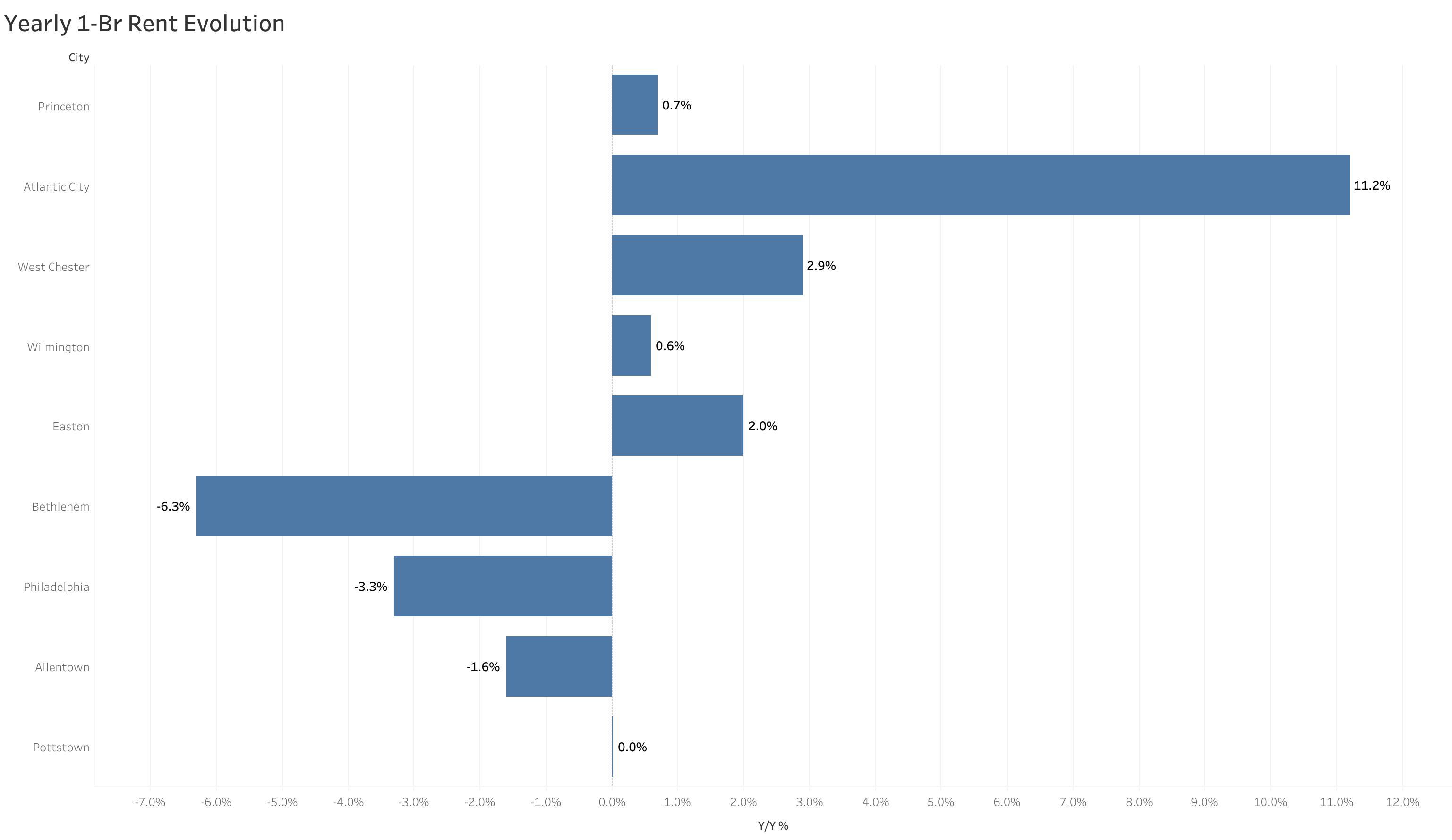Chart of year-over-year rent price changes in Philadelphia metro cities