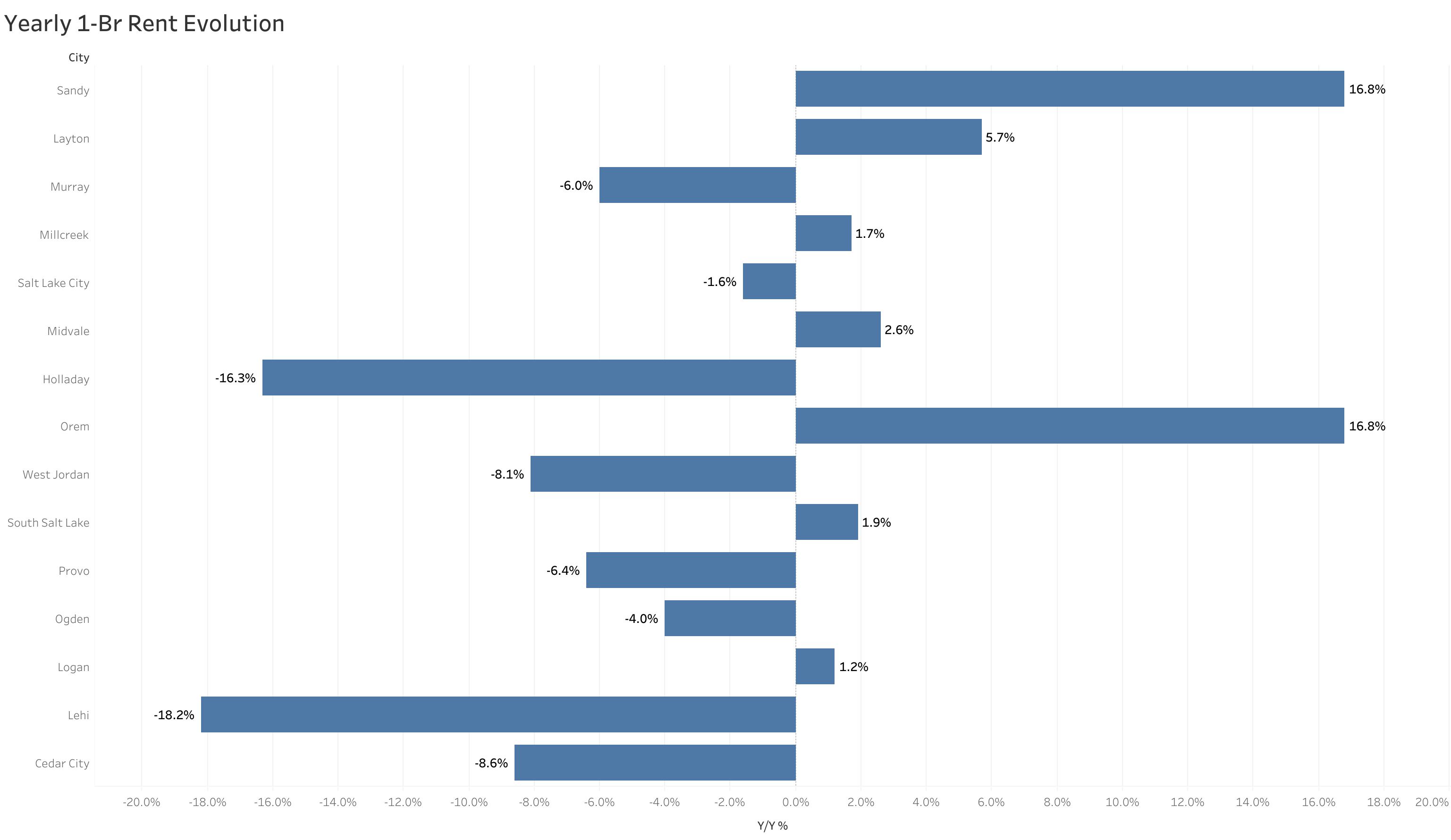 Chart of year-over-year rent price changes in Salt Lake City metro cities