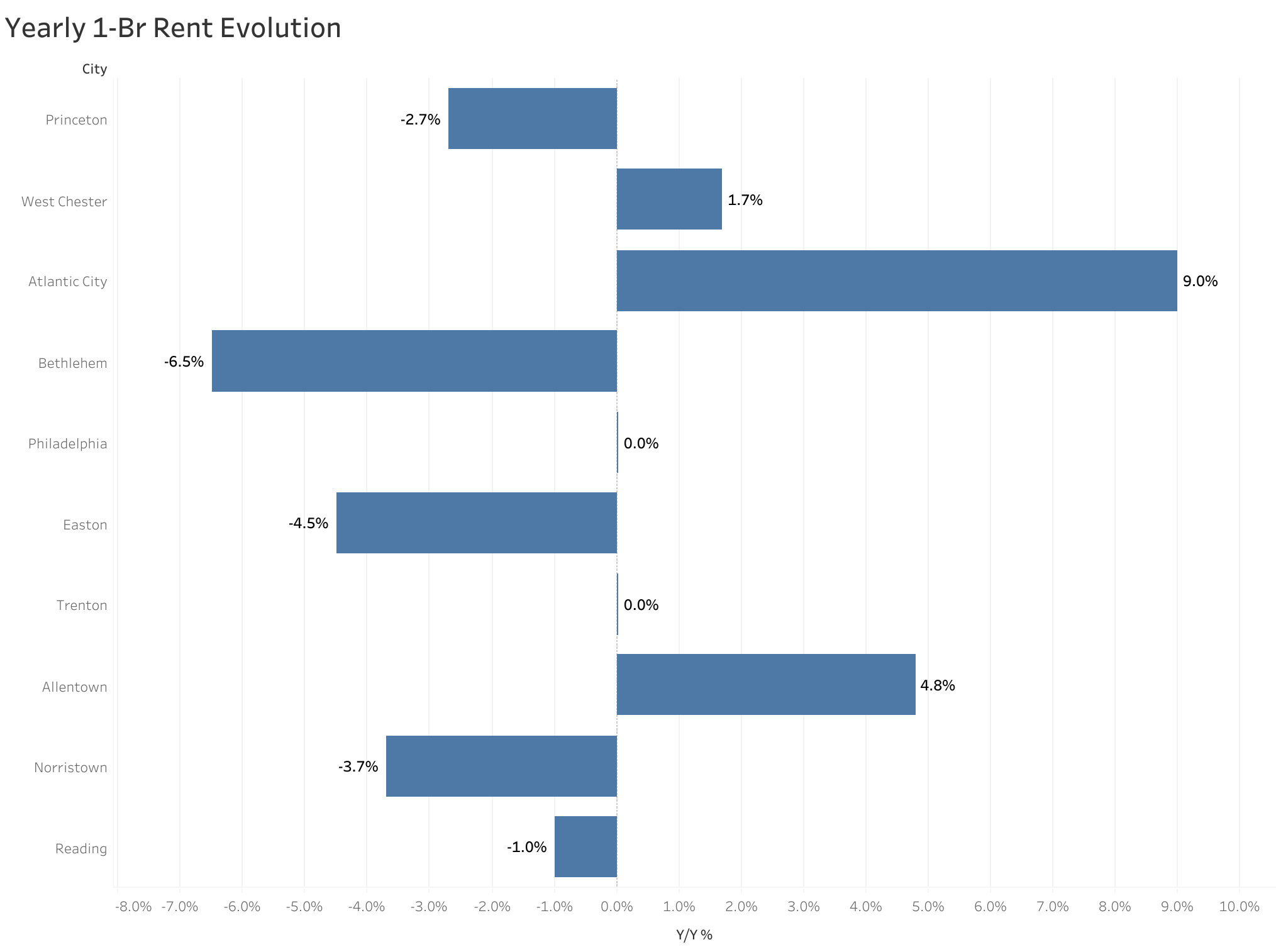 Chart of year-over-year rent price changes in Philadelphia metro cities