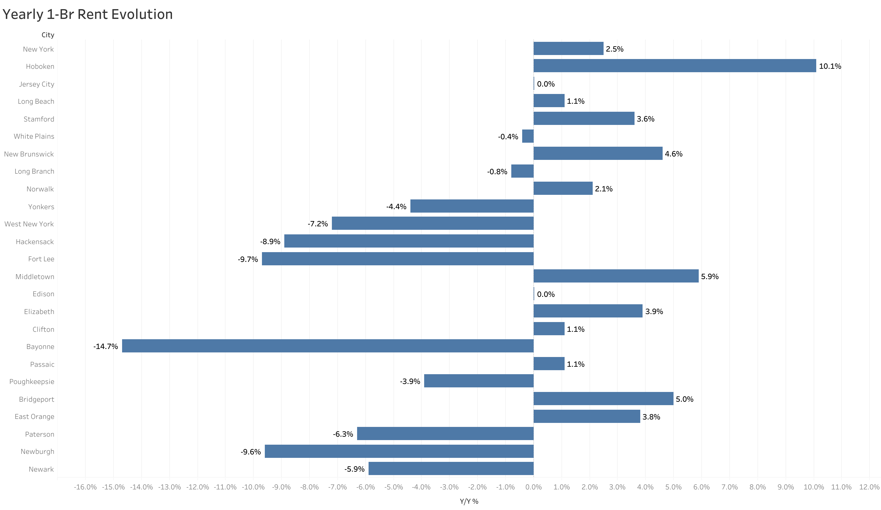 Chart of year-over-year rent price changes in New York metro cities