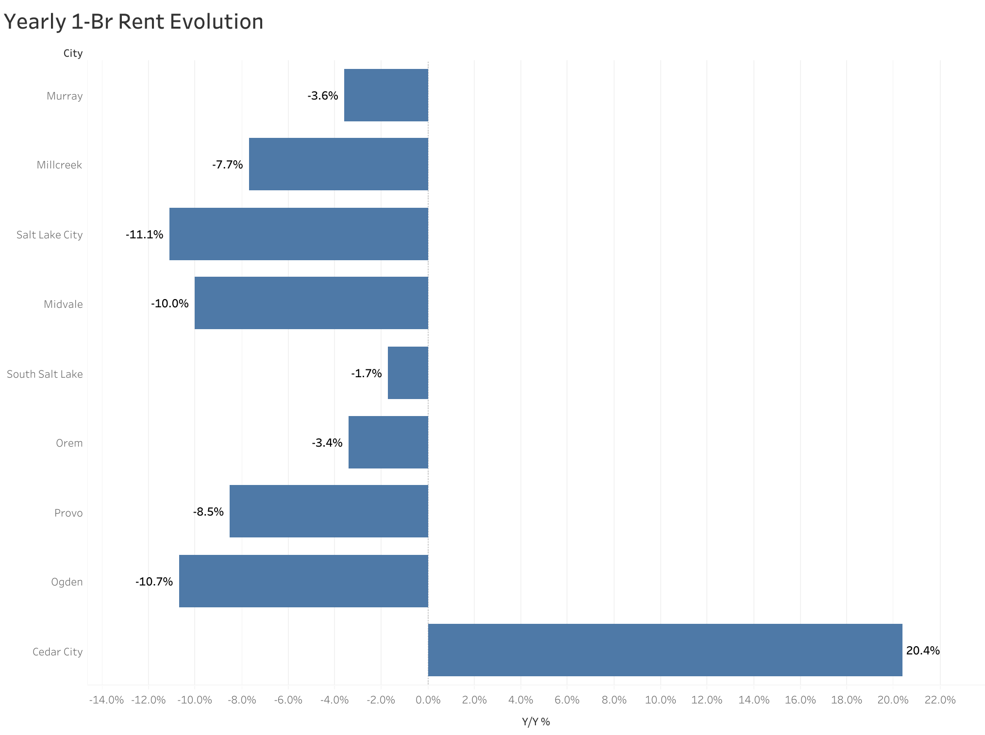 Chart of year-over-year rent price changes in Salt Lake City metro cities