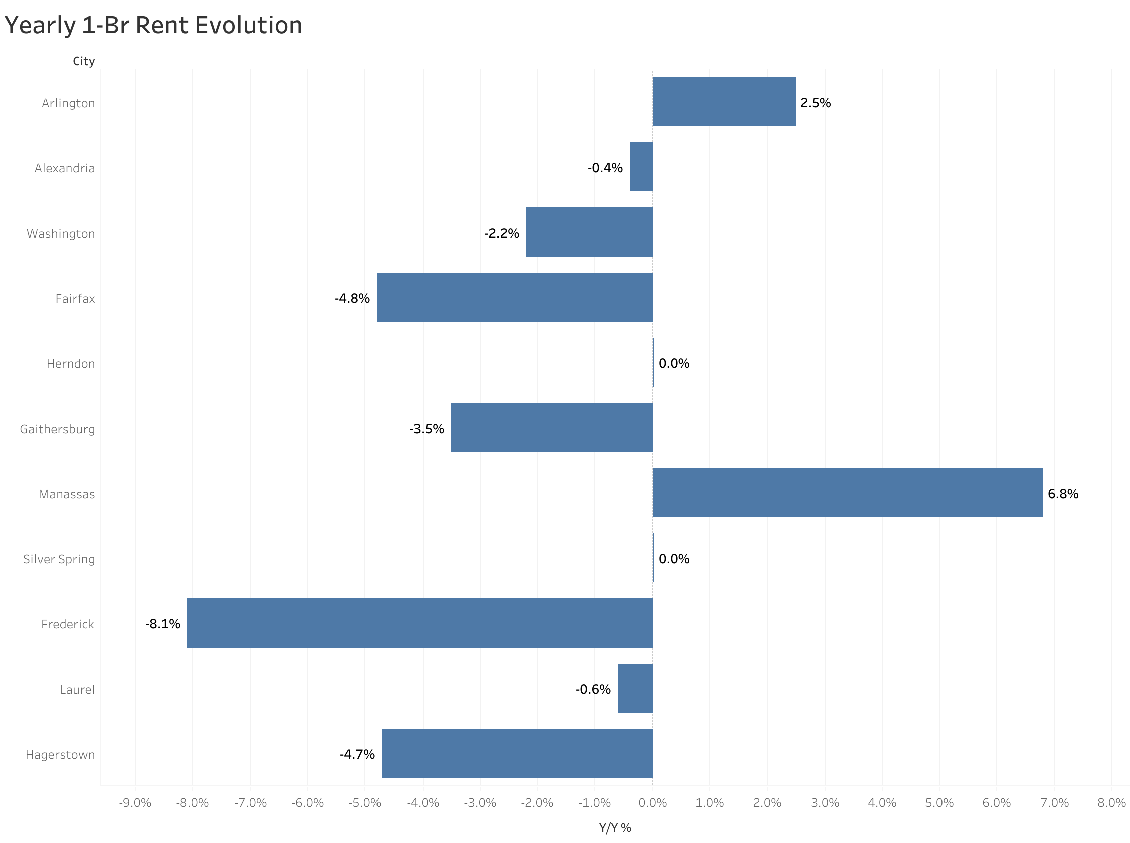 Chart of year-over-year rent price changes in Washington D.C. metro cities