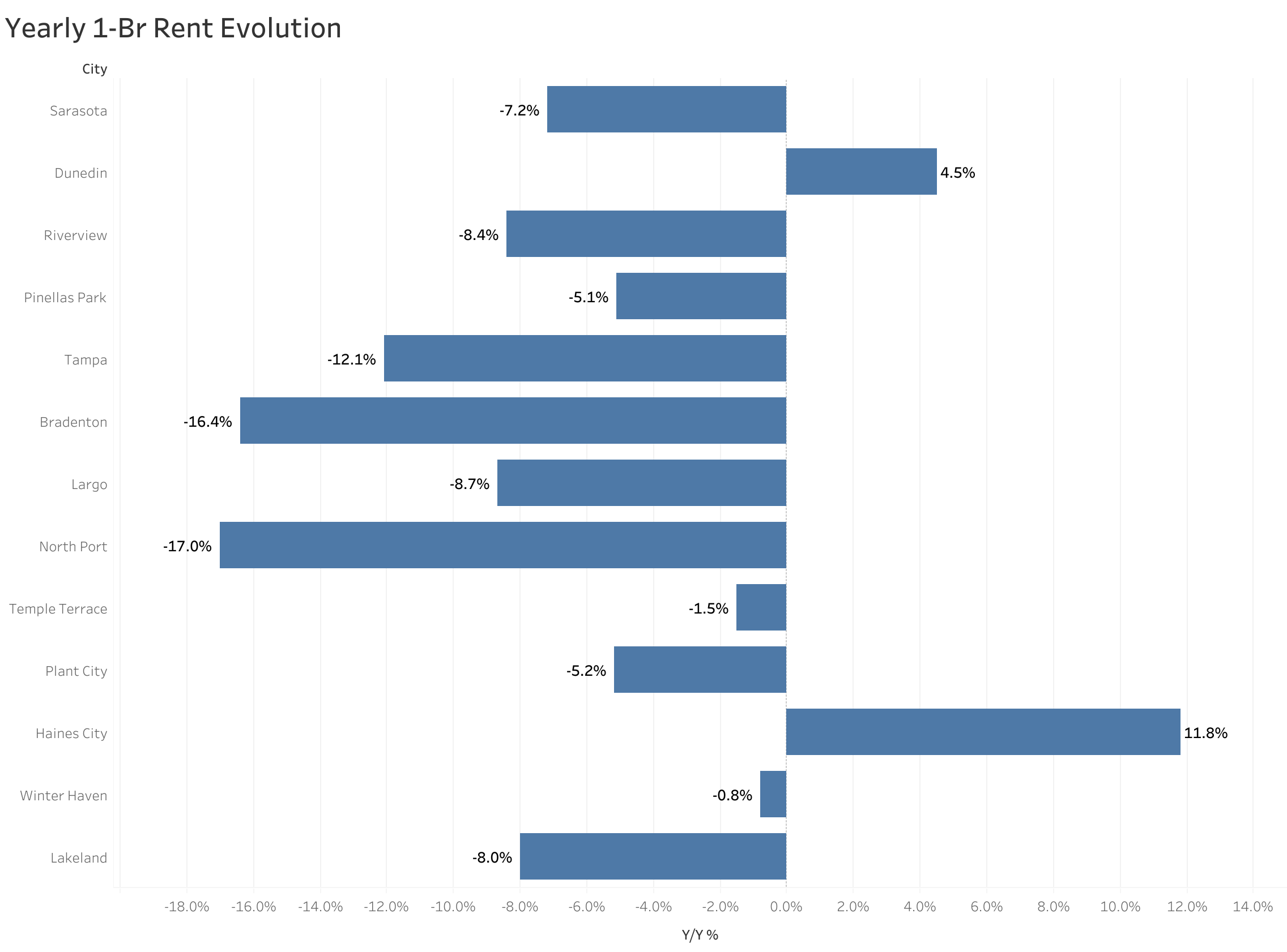 Chart of year-over-year rent price changes in Tampa metro cities