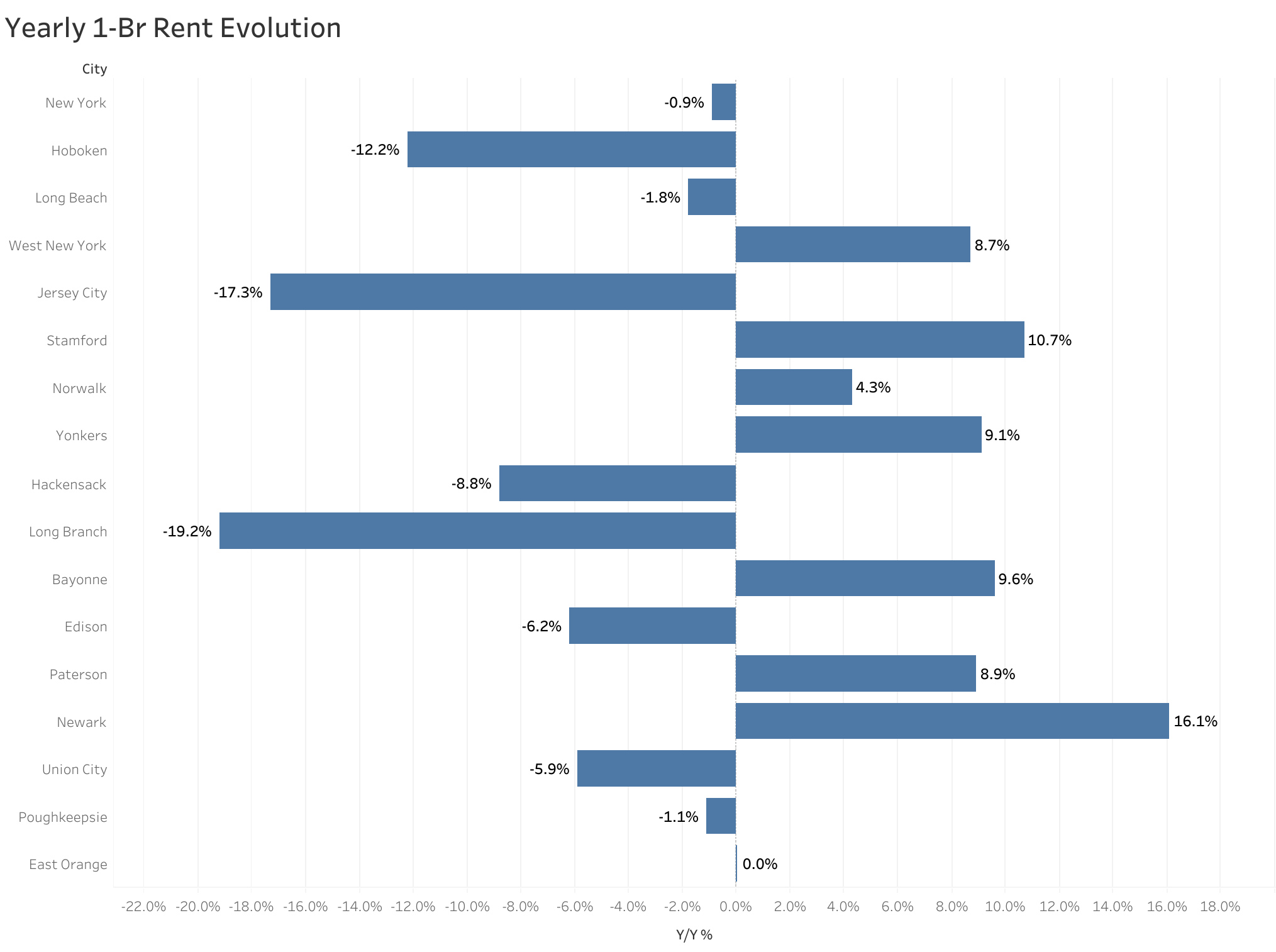 Chart of year-over-year rent price changes in New York metro cities