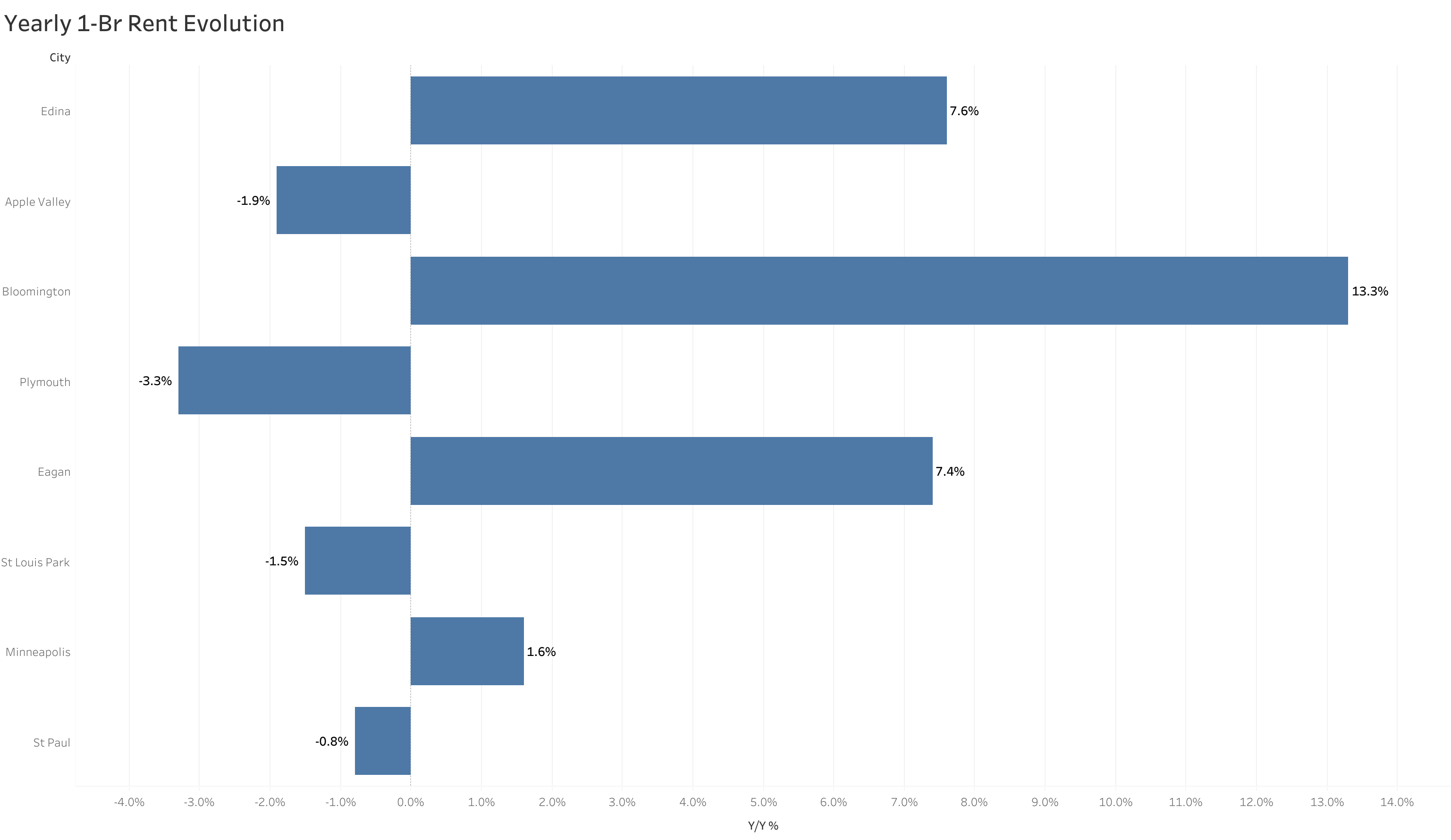 Chart of year-over-year rent price changes in Minneapolis metro cities