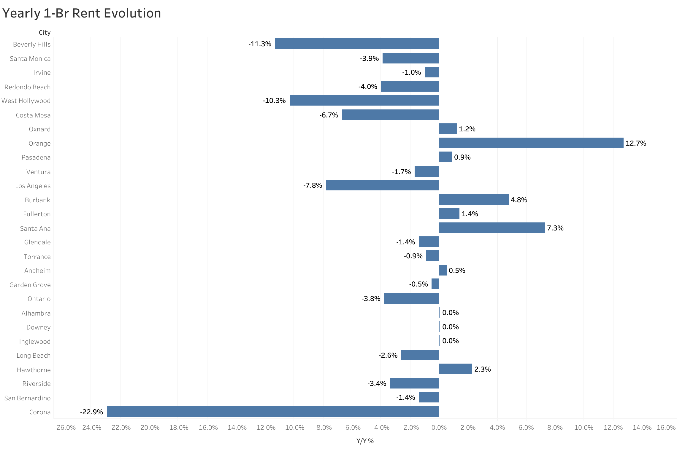 Chart of year-over-year rent price changes in Los Angeles metro cities