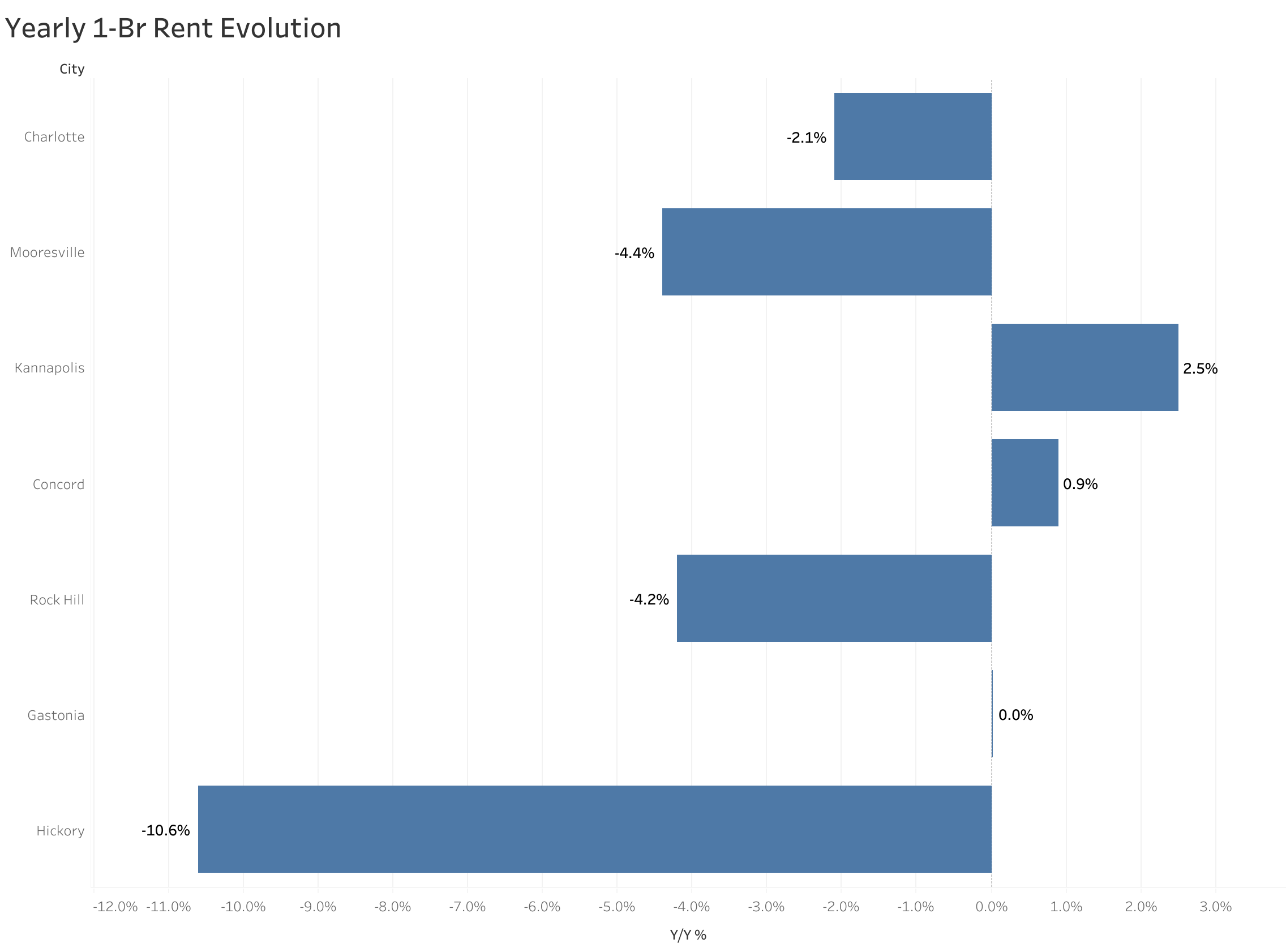 Chart of year-over-year rent price changes in Charlotte metro cities