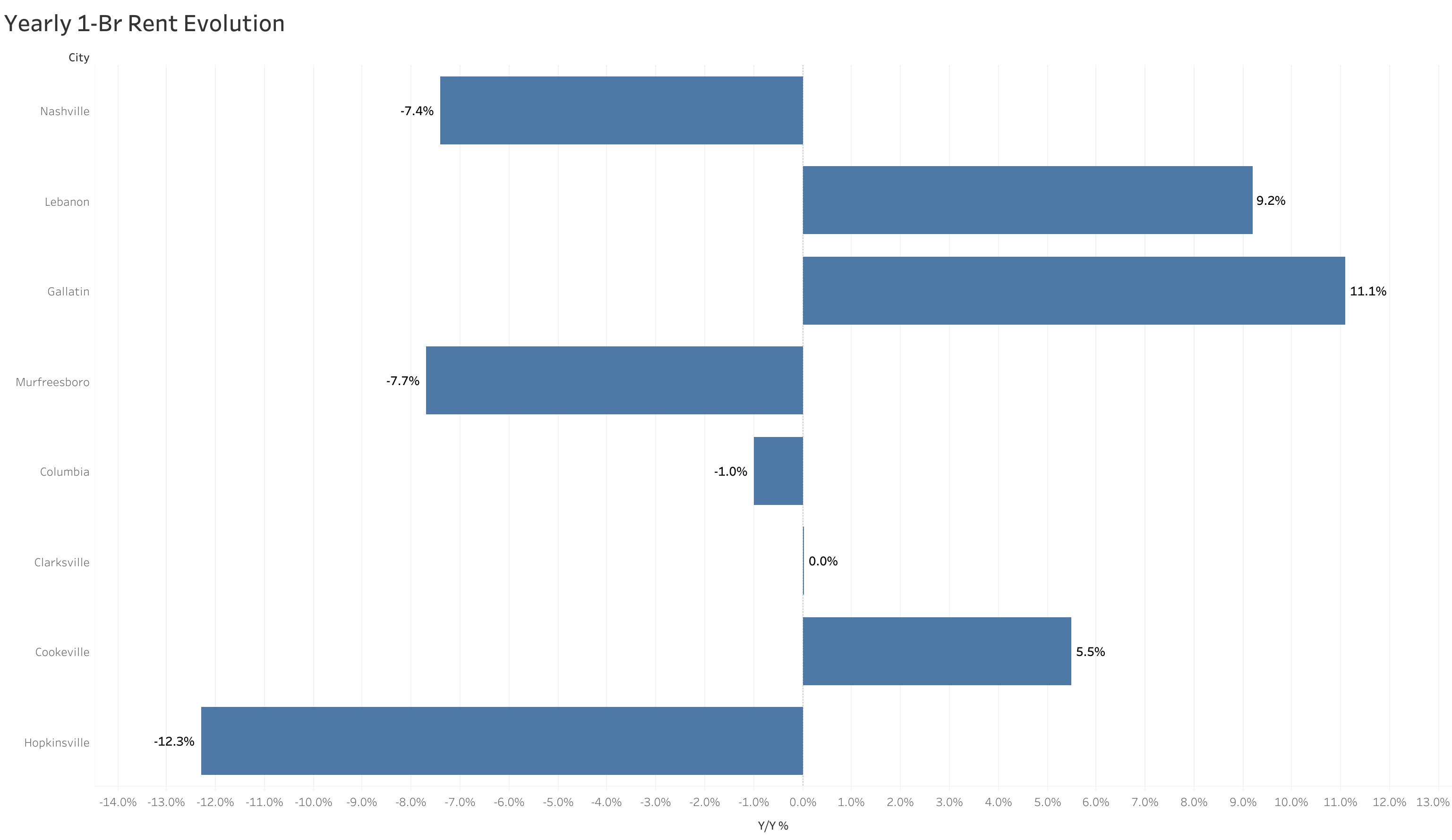 Chart of year-over-year rent price changes in Nashville metro cities