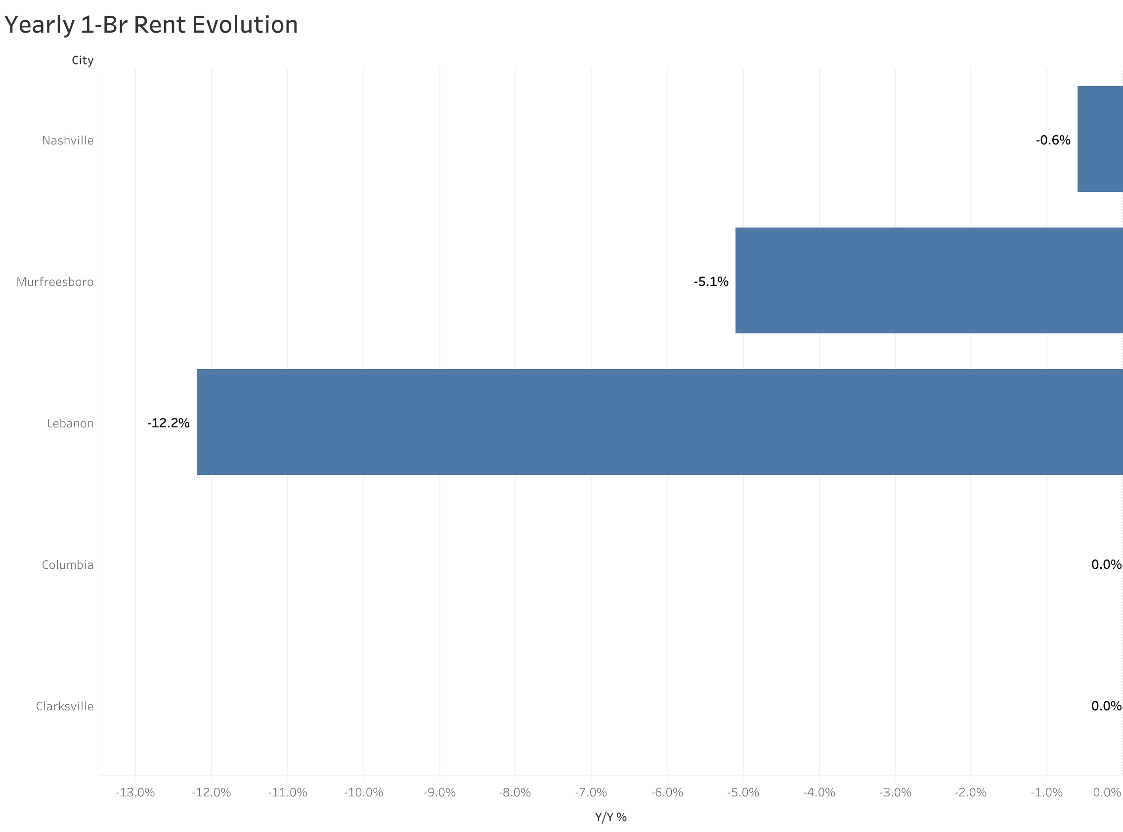 Chart of year-over-year rent price changes in Nashville metro cities