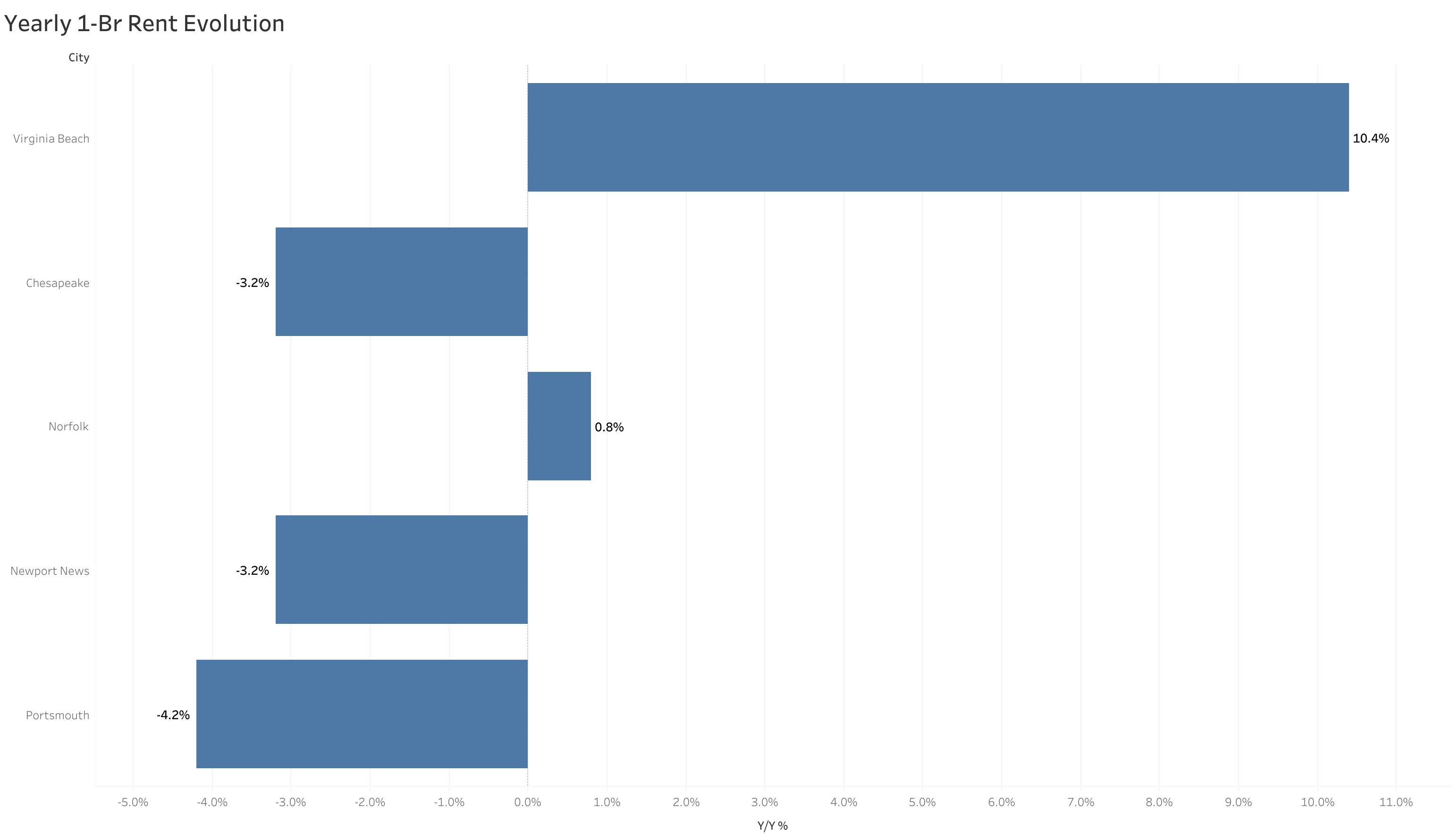 Chart of year-over-year rent price changes in Norfolk metro cities
