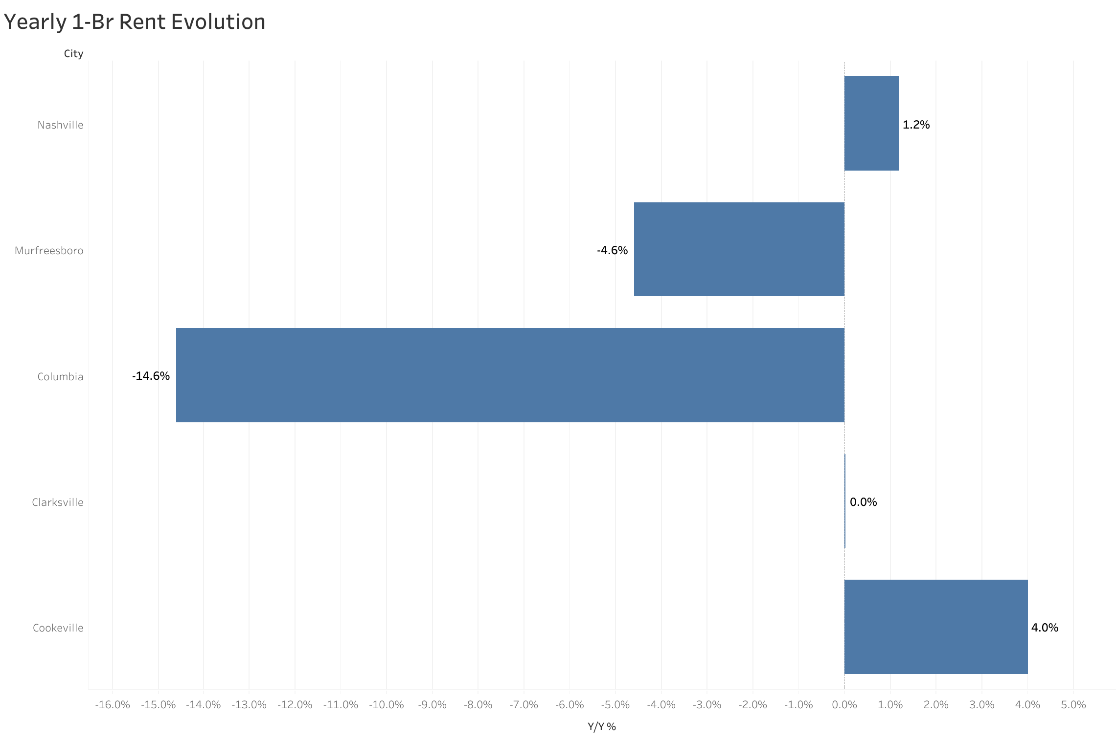 Chart of year-over-year rent price changes in Nashville metro cities