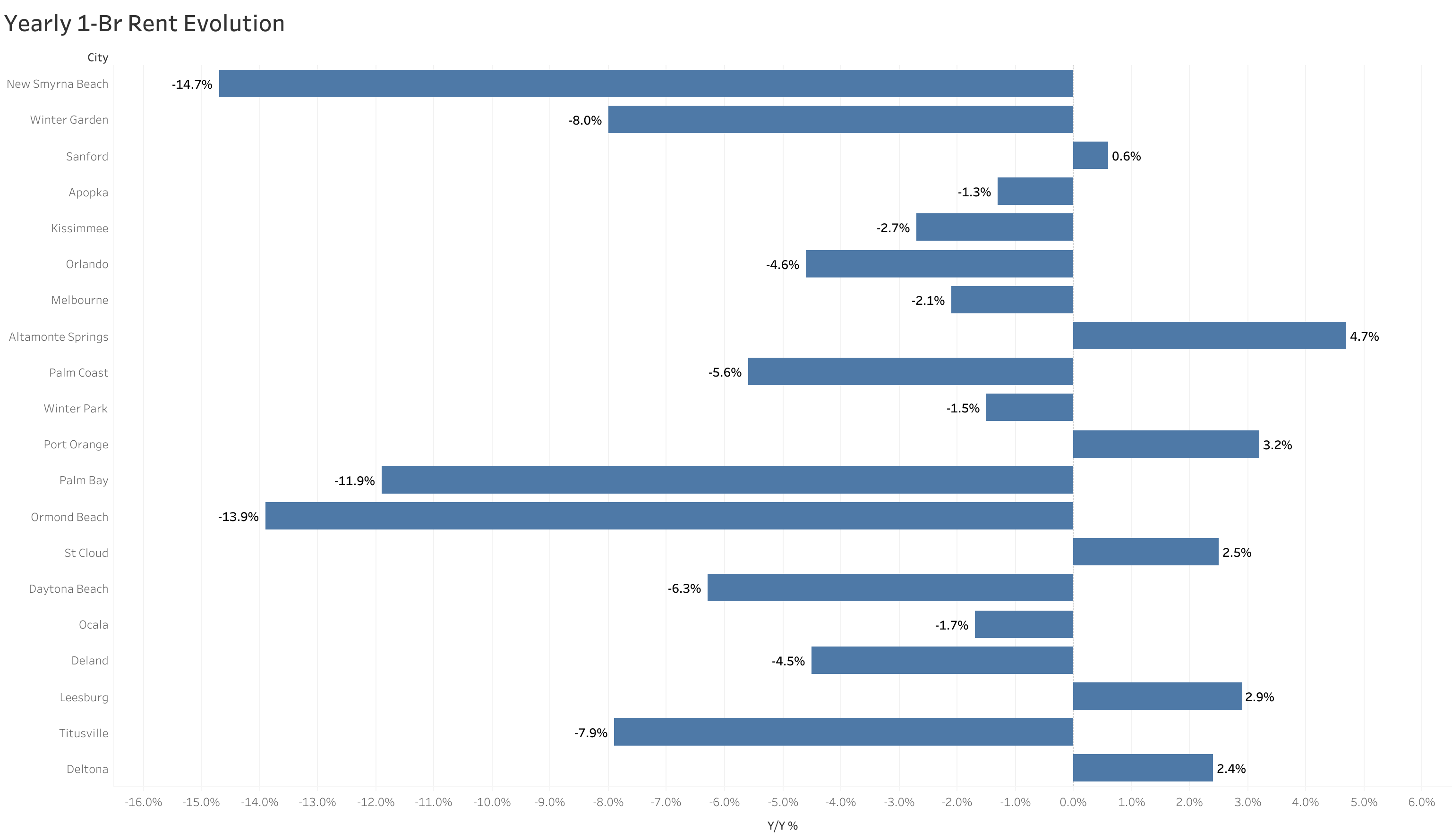 Chart of year-over-year rent price changes in Orlando metro cities